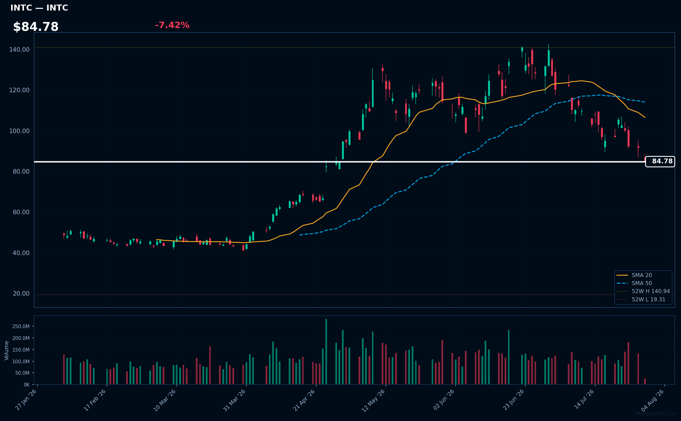 INTC chart