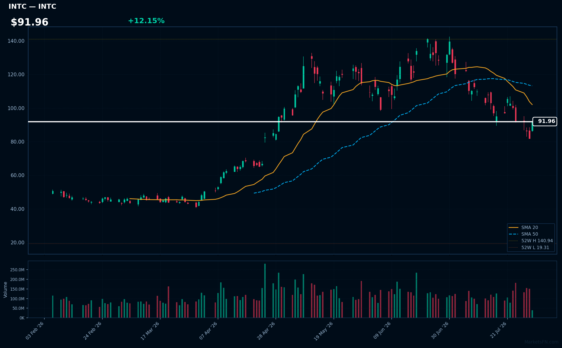 INTC chart