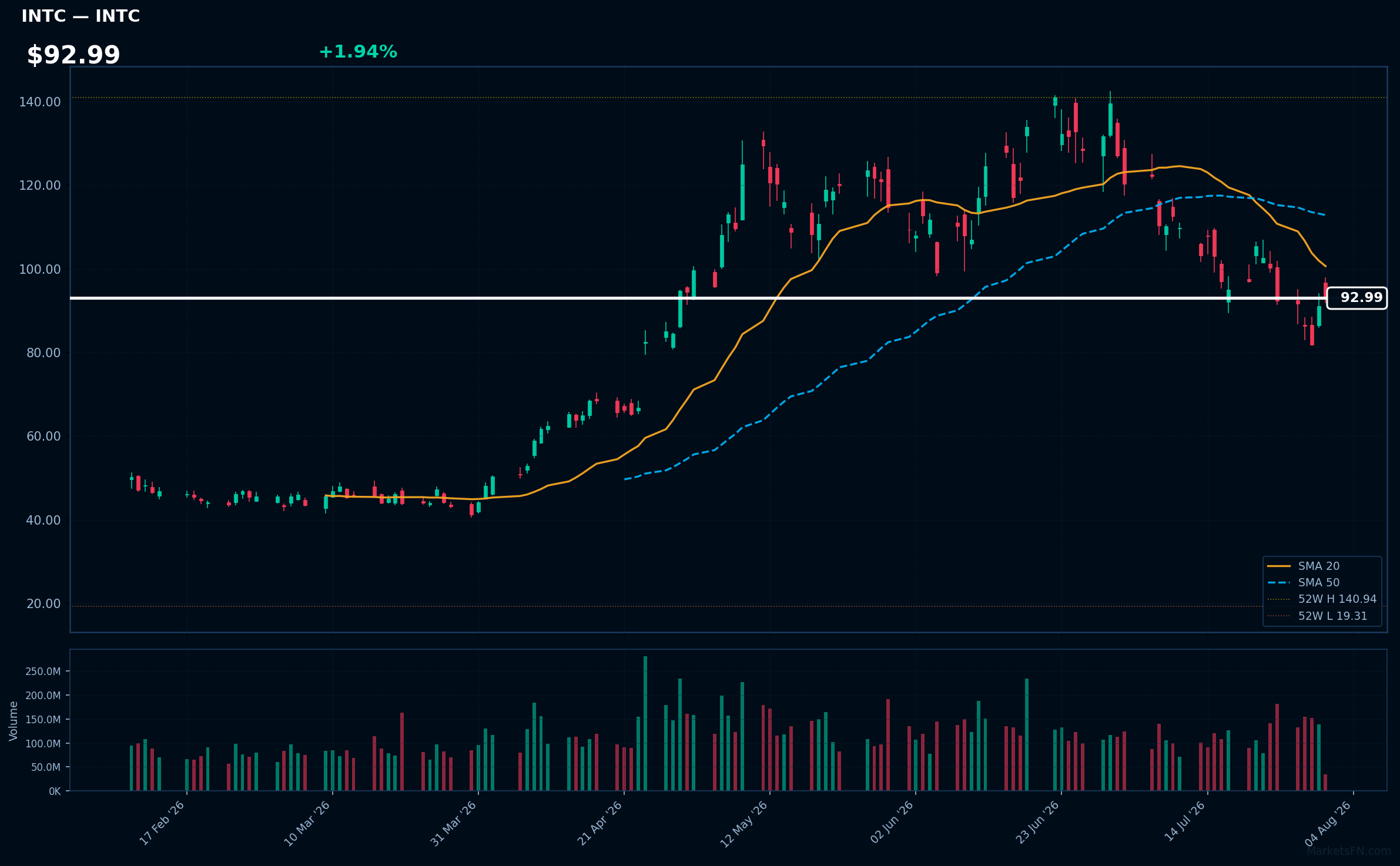 INTC chart