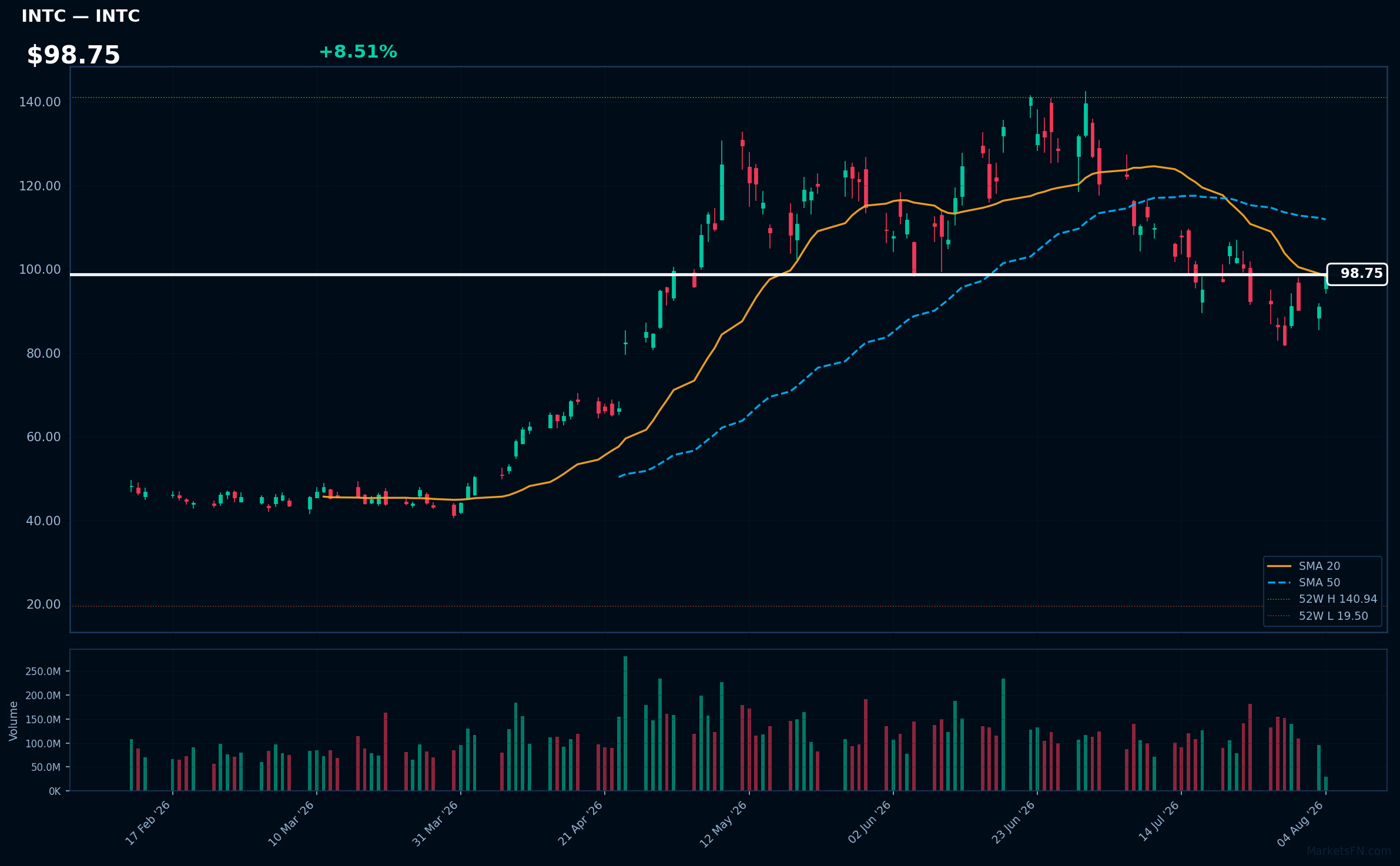 INTC chart