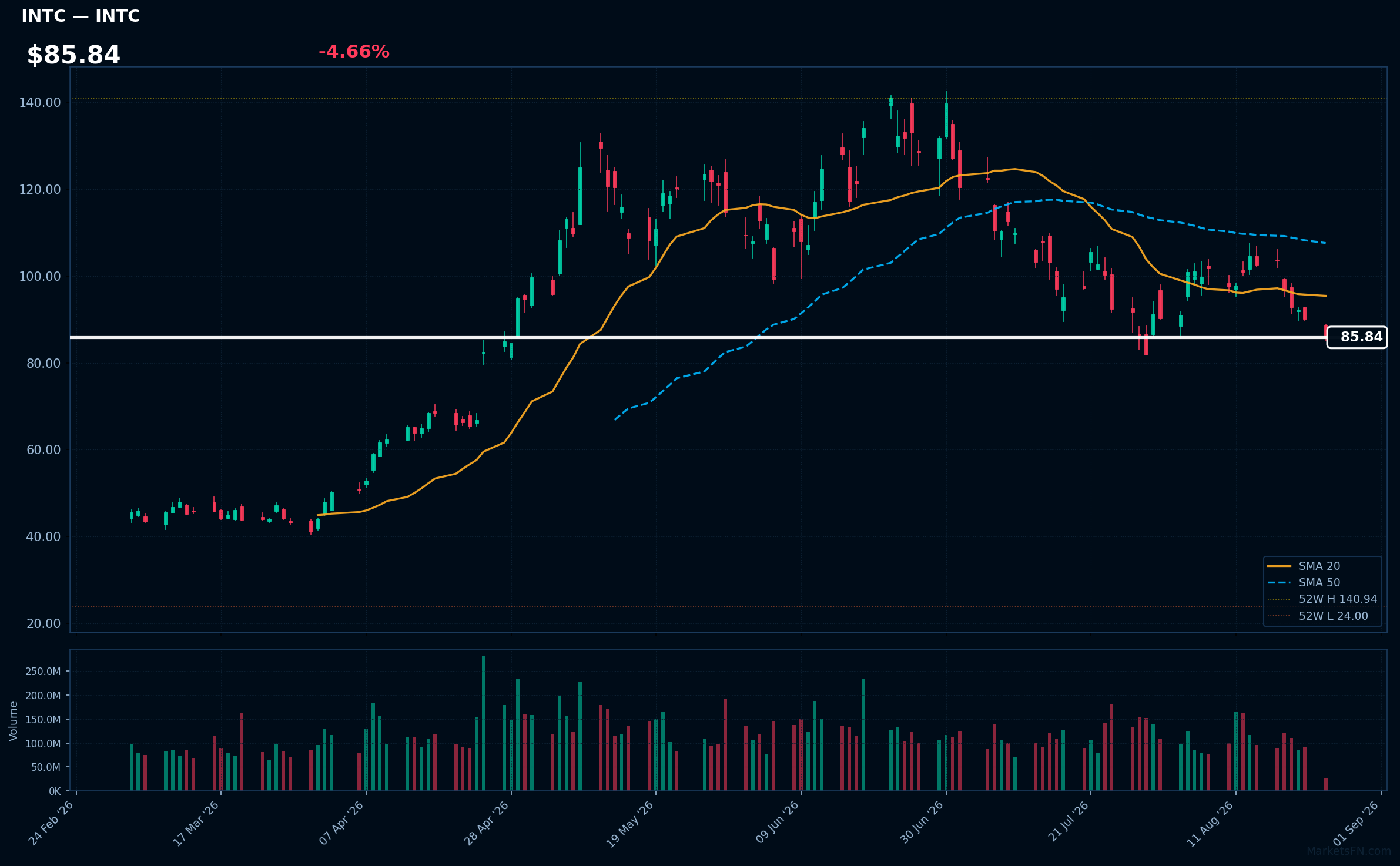 INTC chart