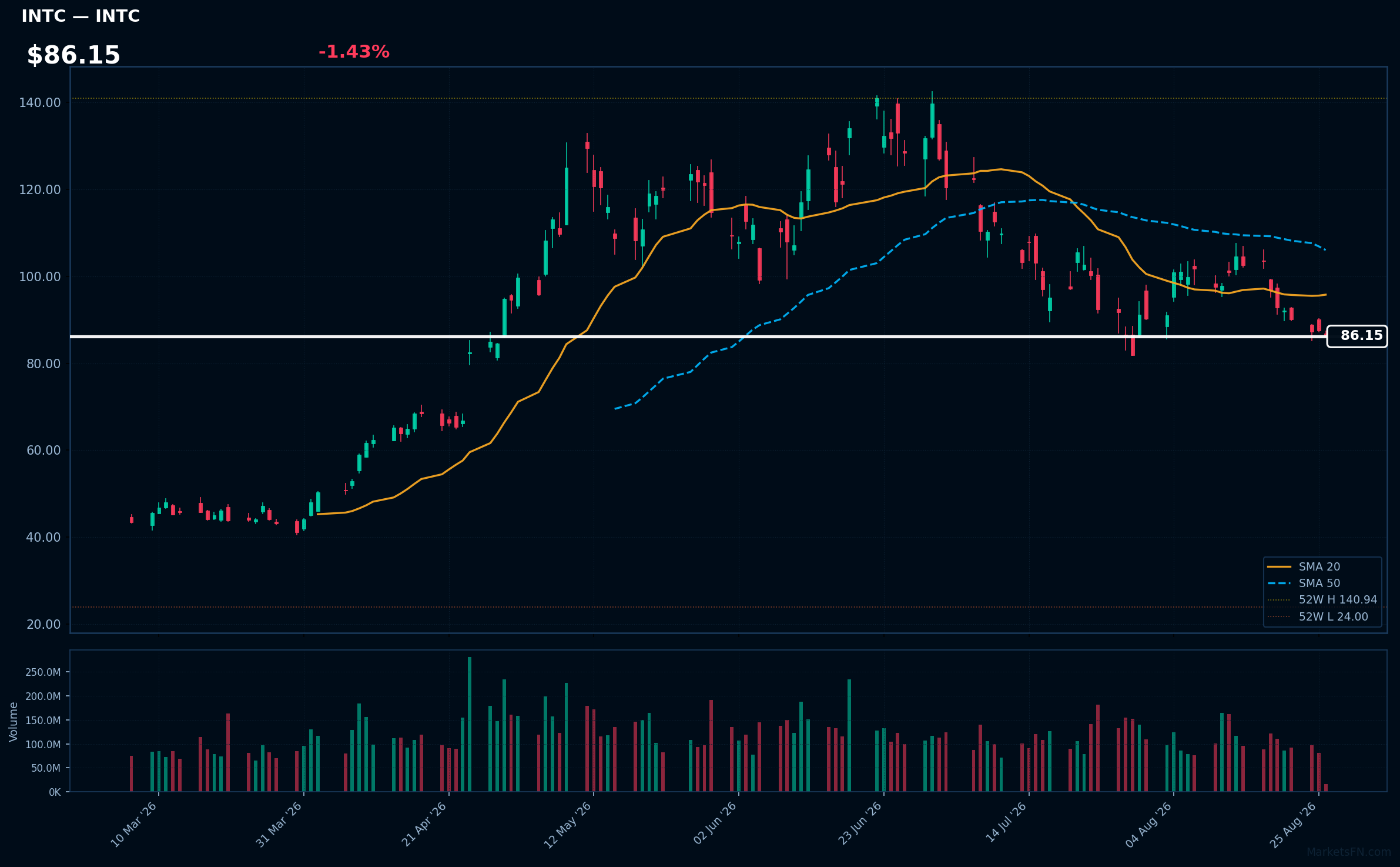 INTC chart