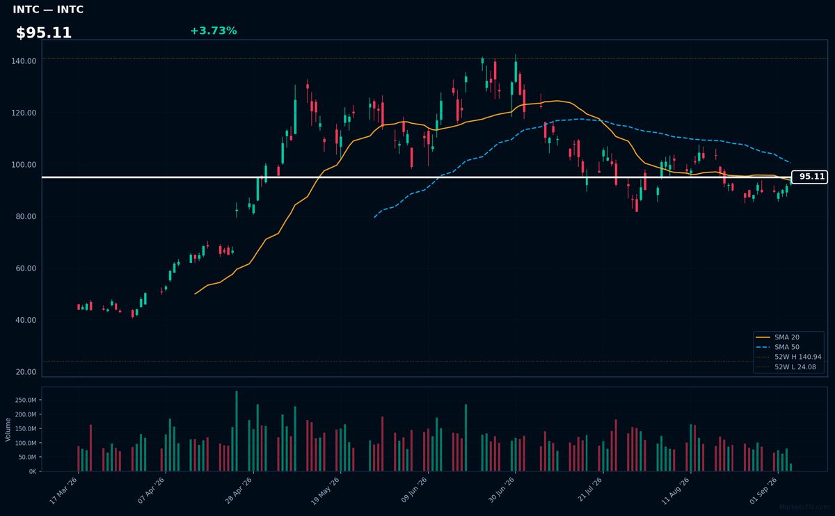 INTC chart
