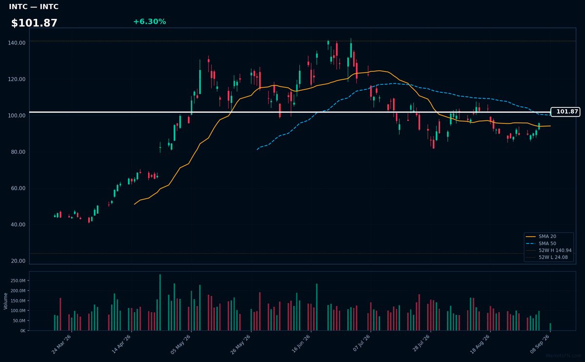 INTC chart