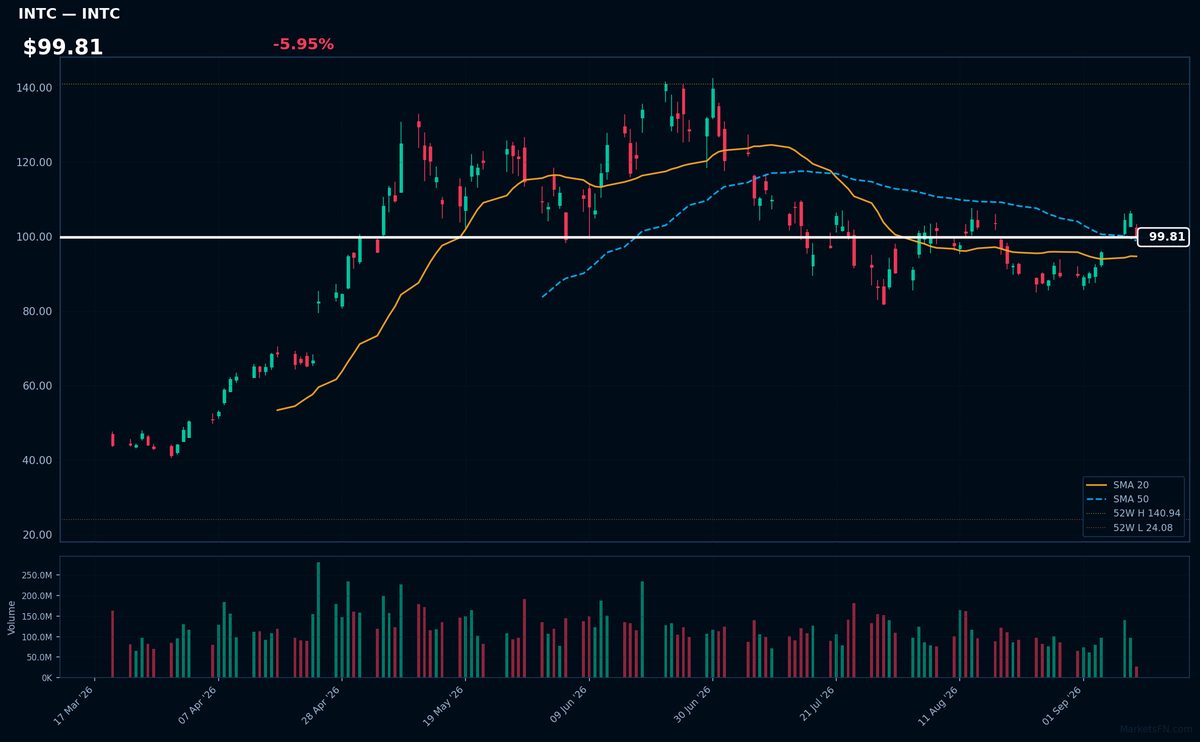 INTC chart