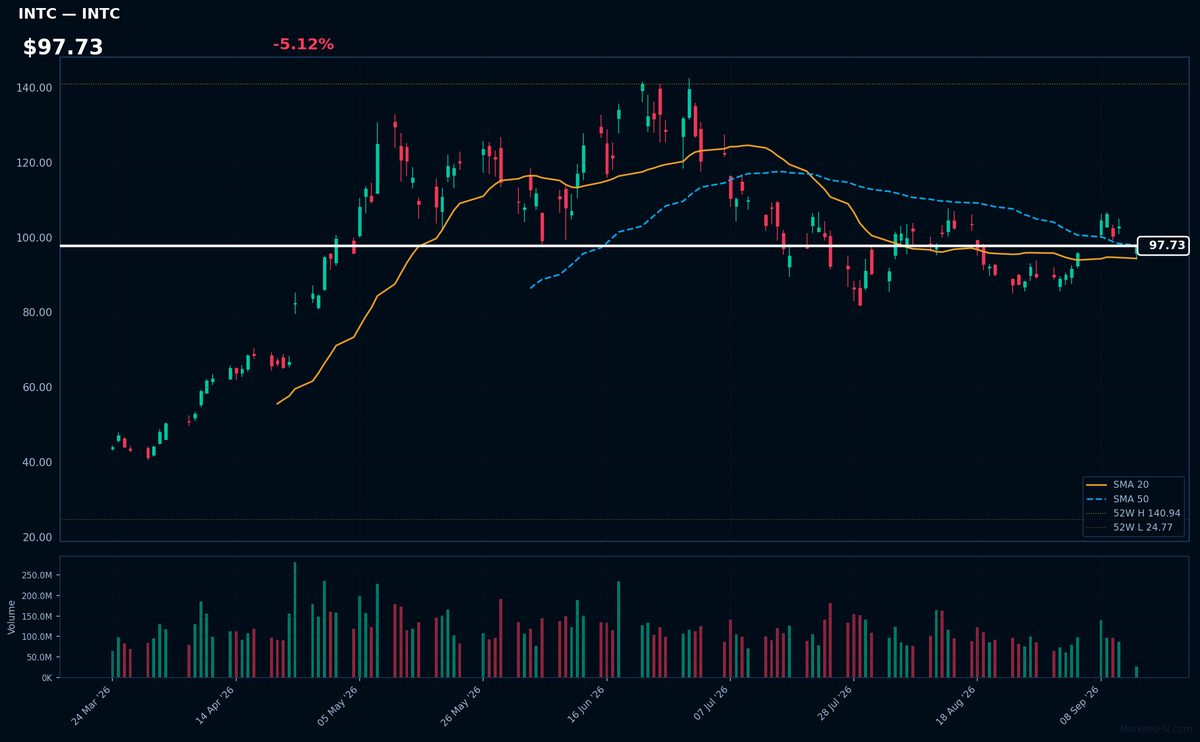 INTC chart