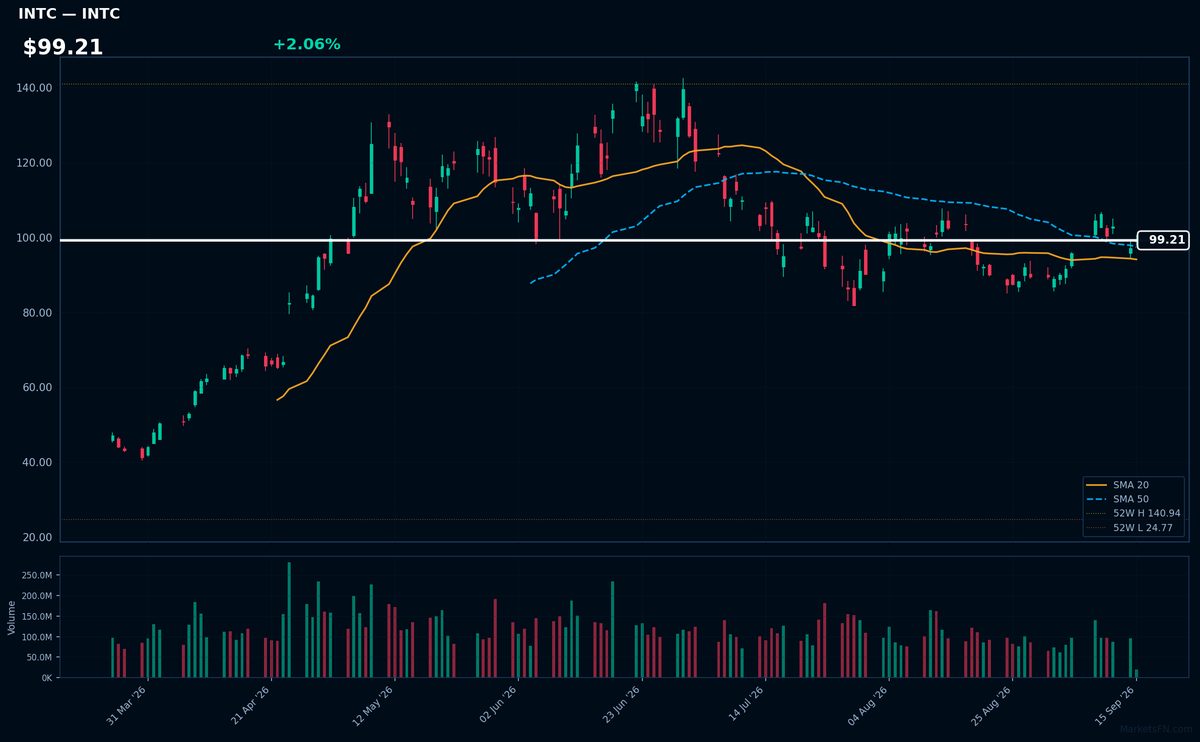 INTC chart