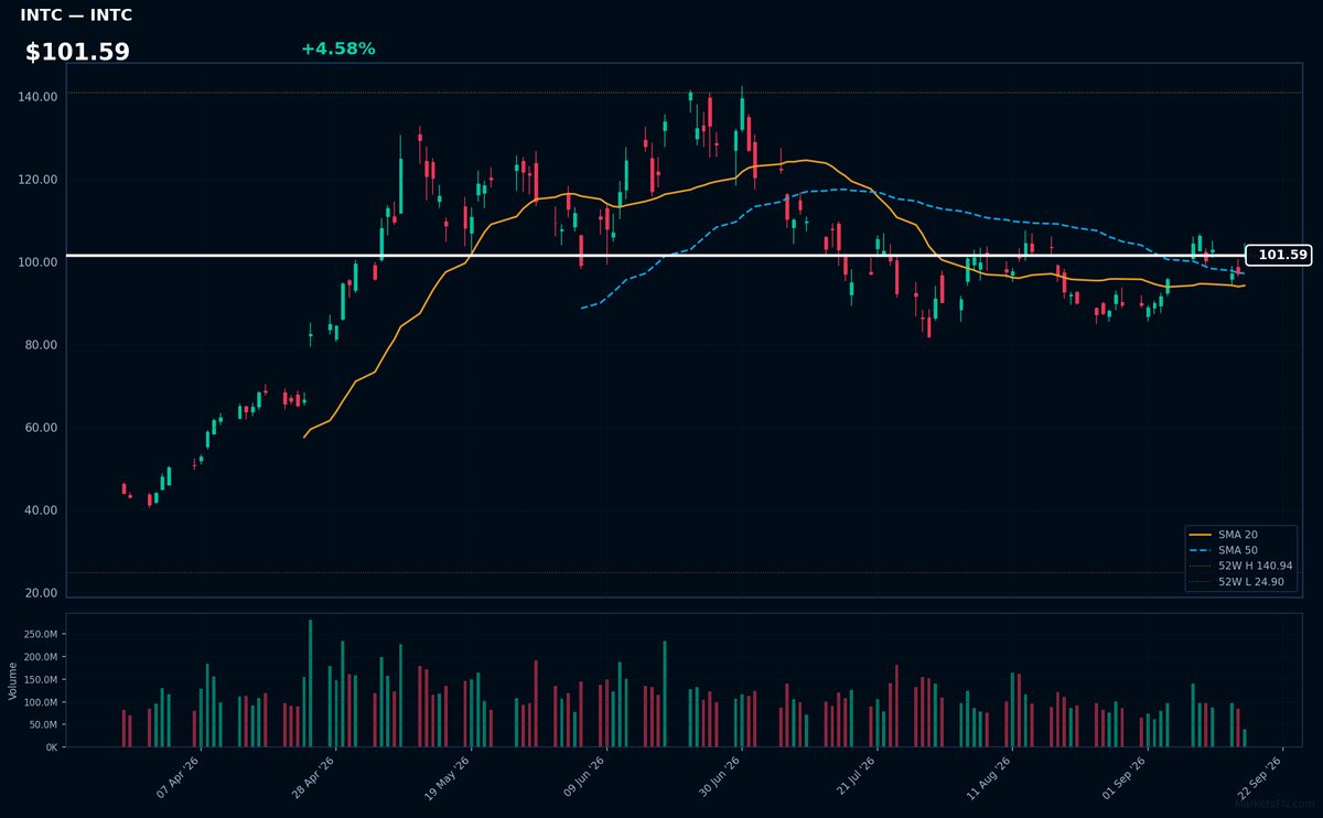 INTC chart