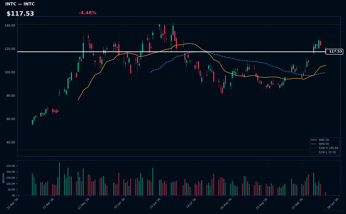 INTC chart