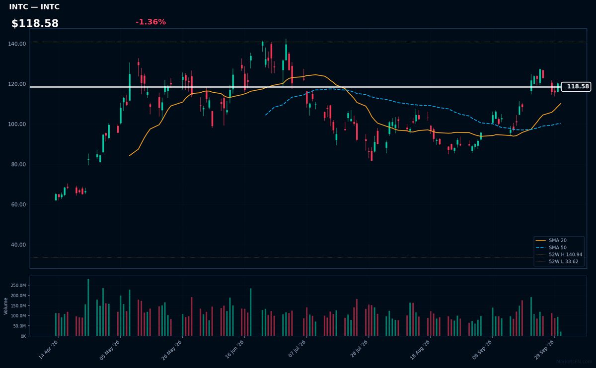 INTC chart