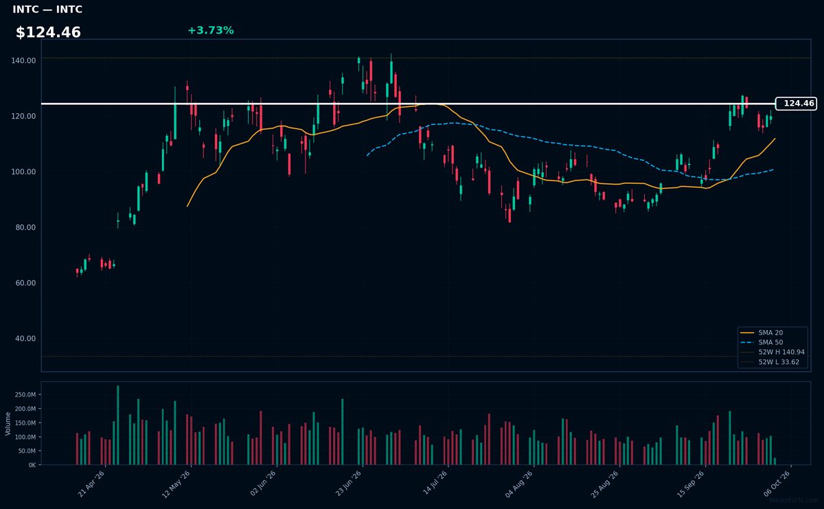 INTC chart