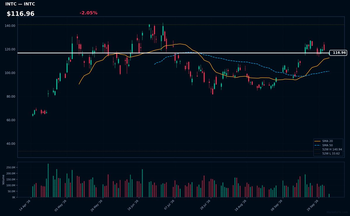 INTC chart