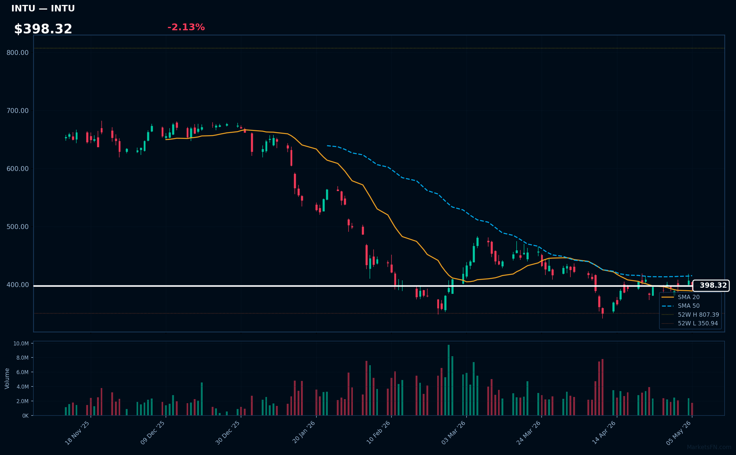INTU chart