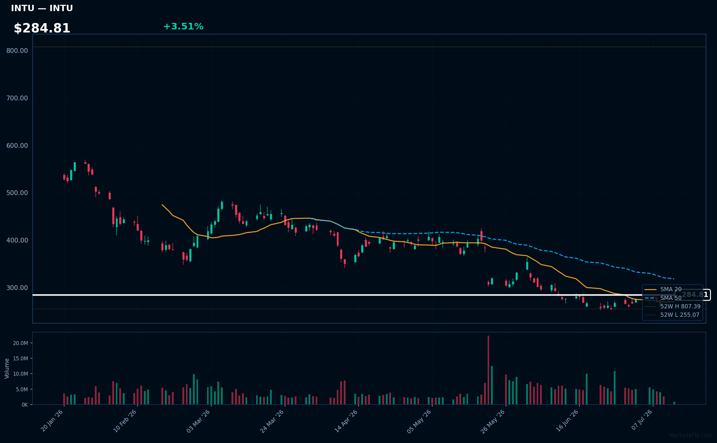 INTU chart