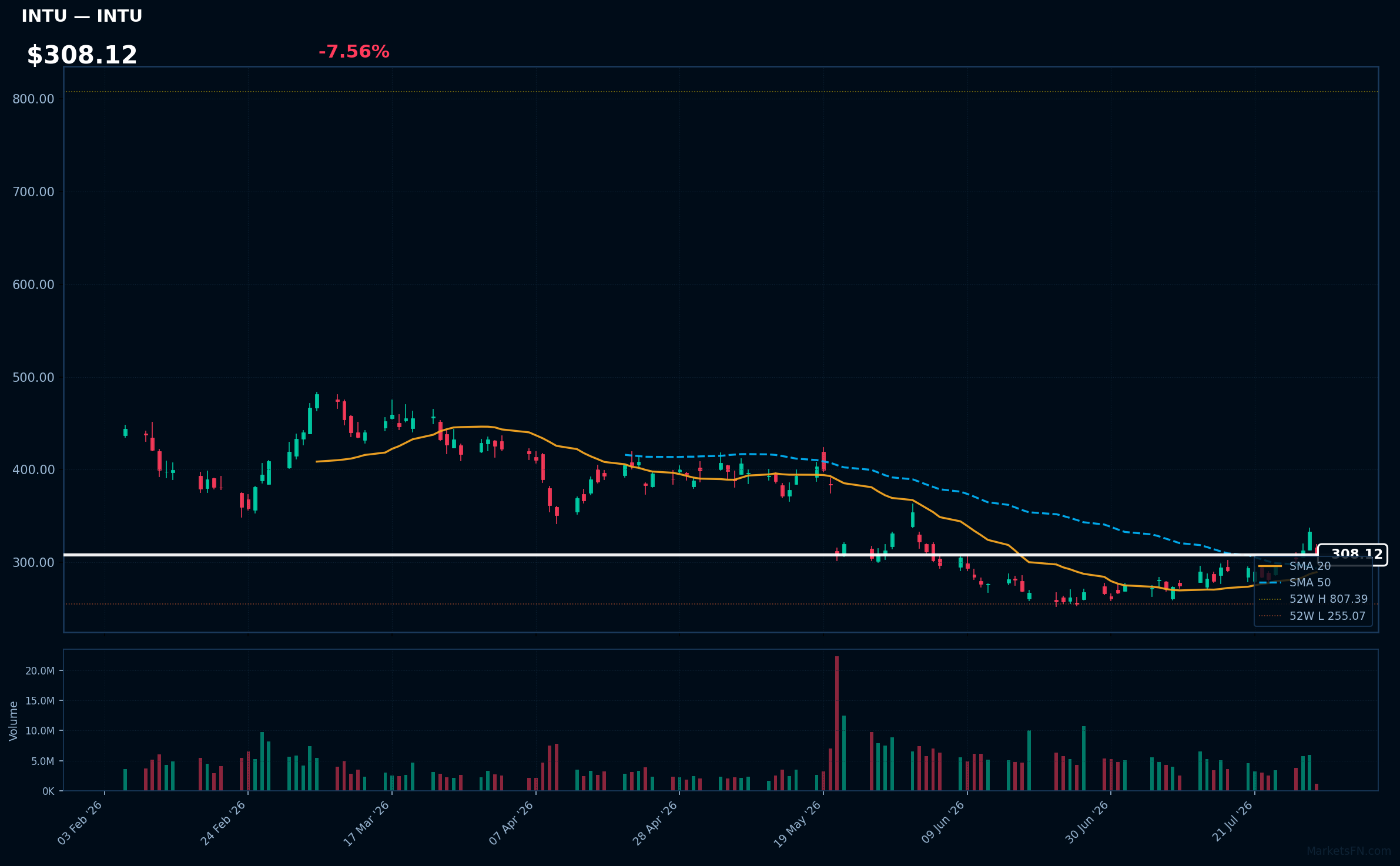 INTU chart