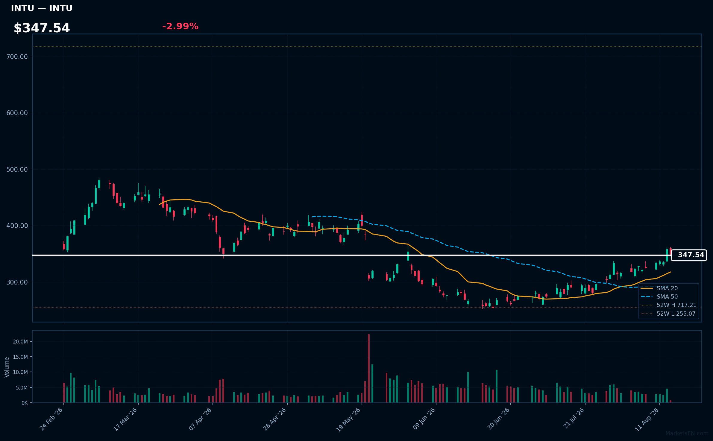 INTU chart
