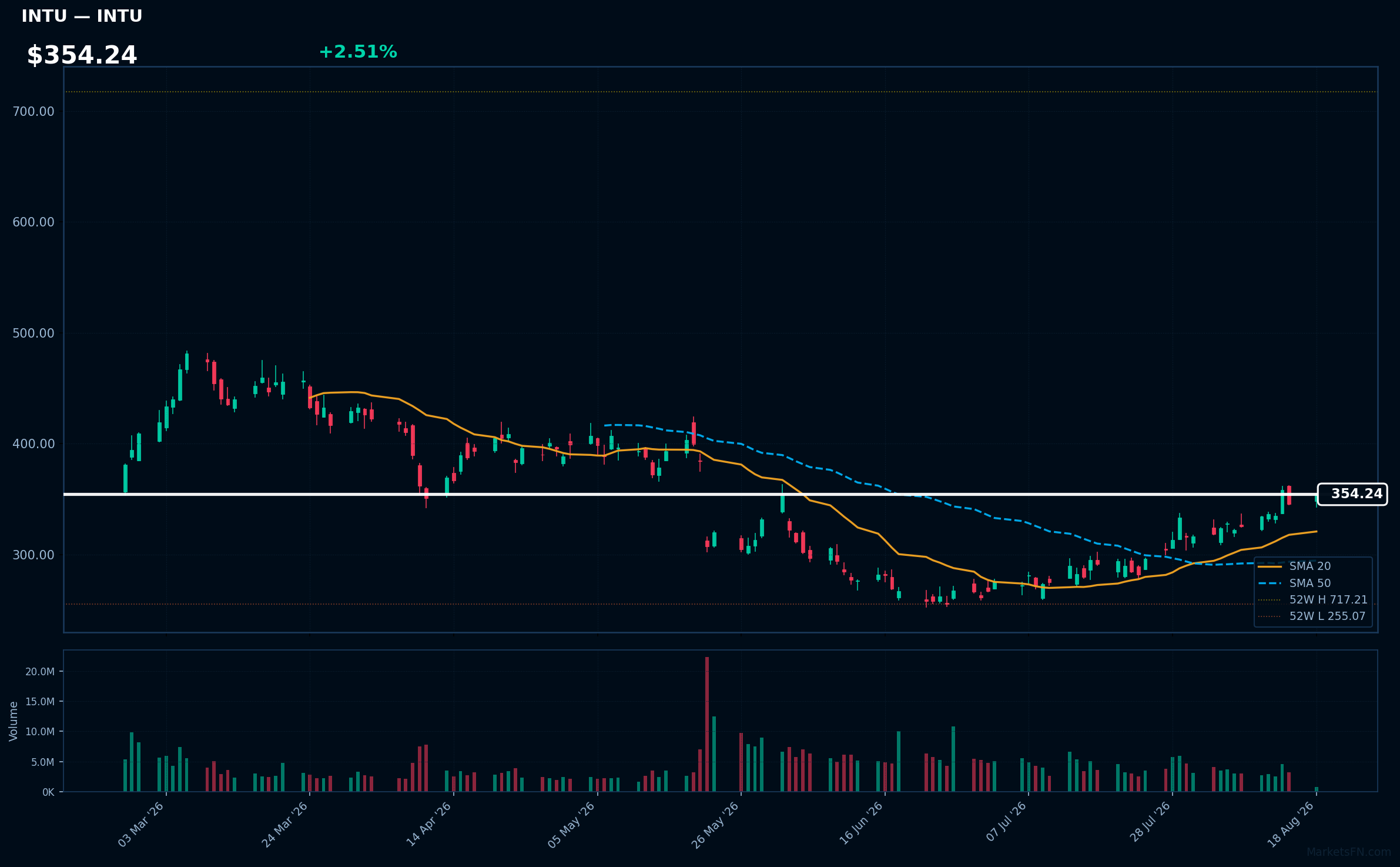 INTU chart