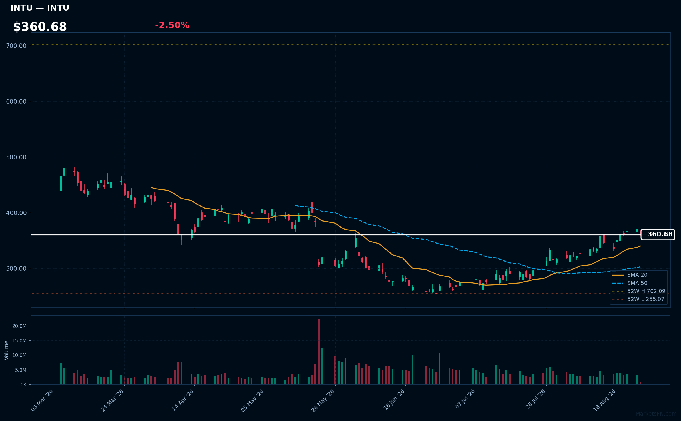 INTU chart
