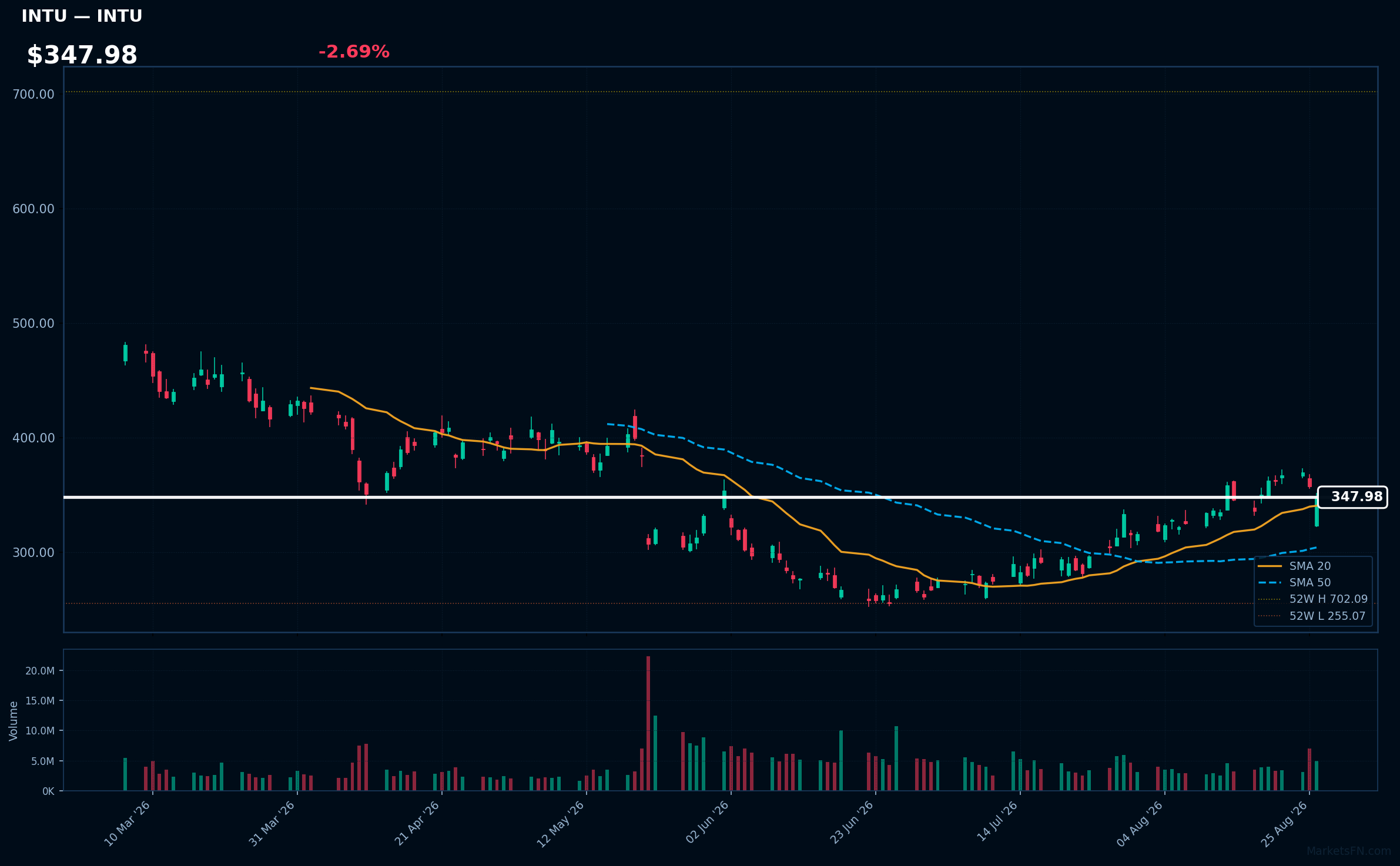 INTU chart