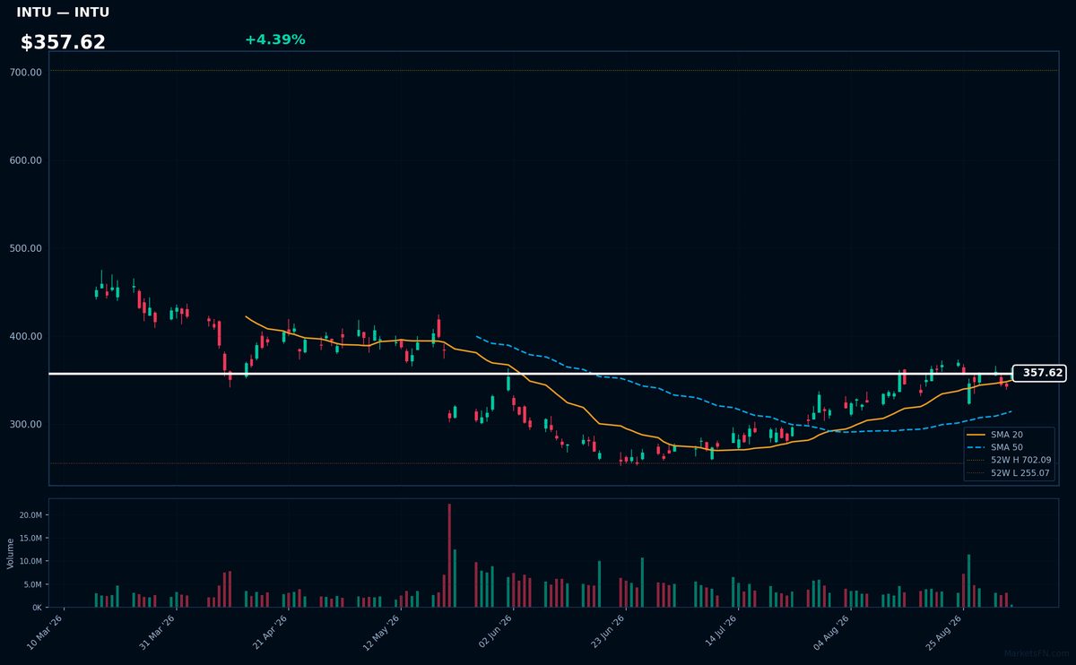 INTU chart
