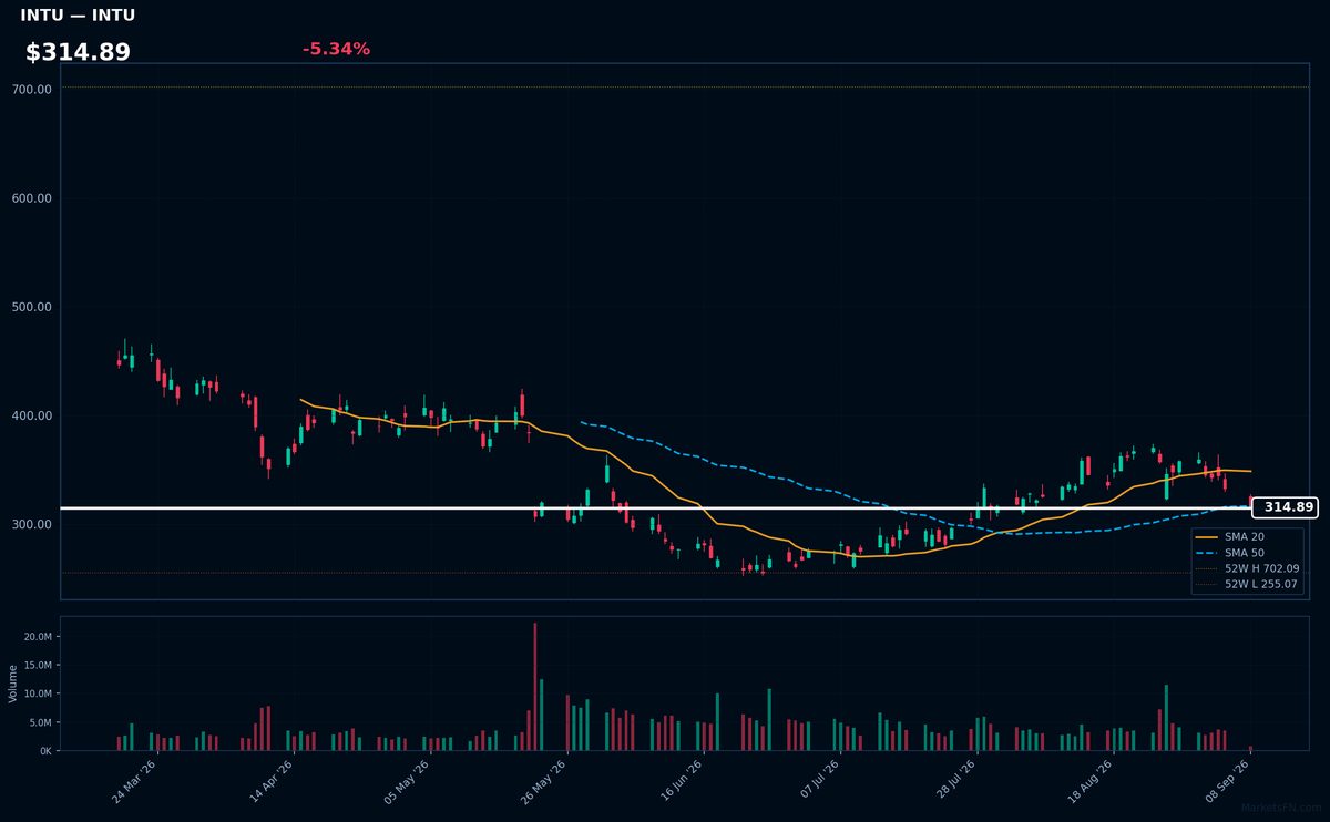 INTU chart