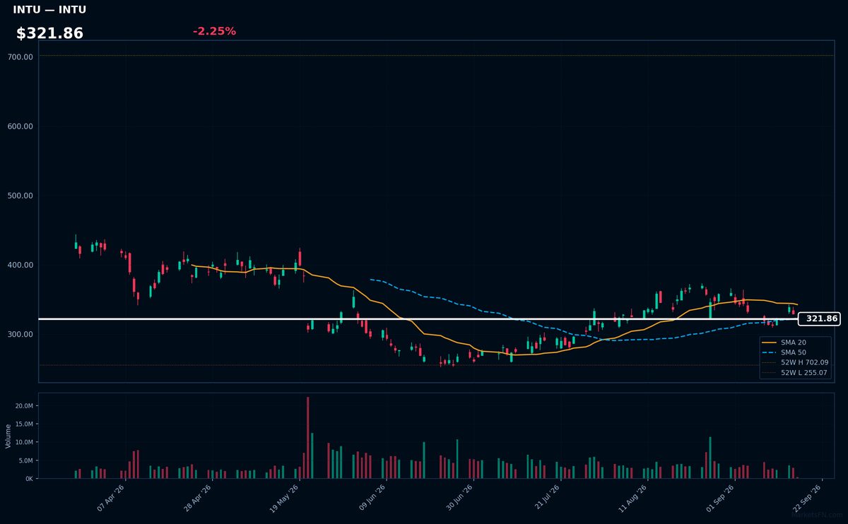 INTU chart