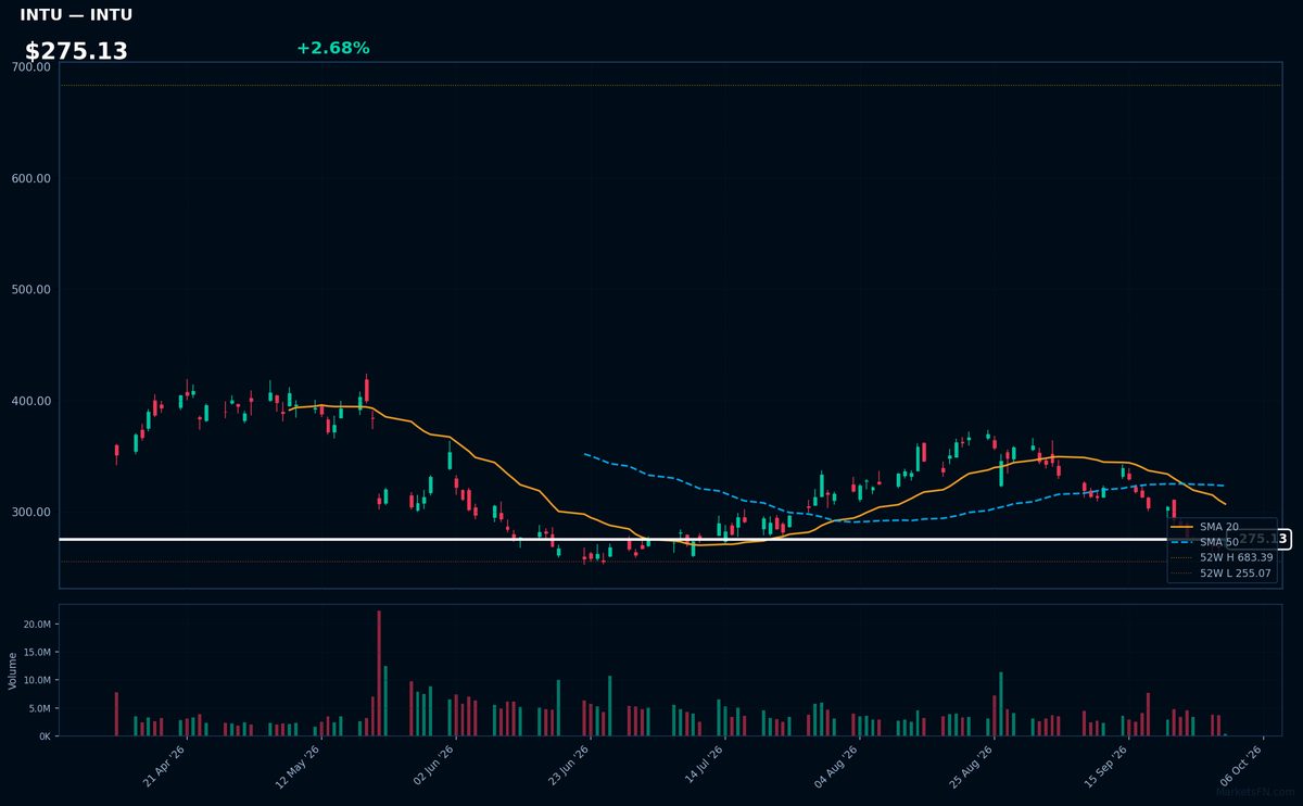 INTU chart