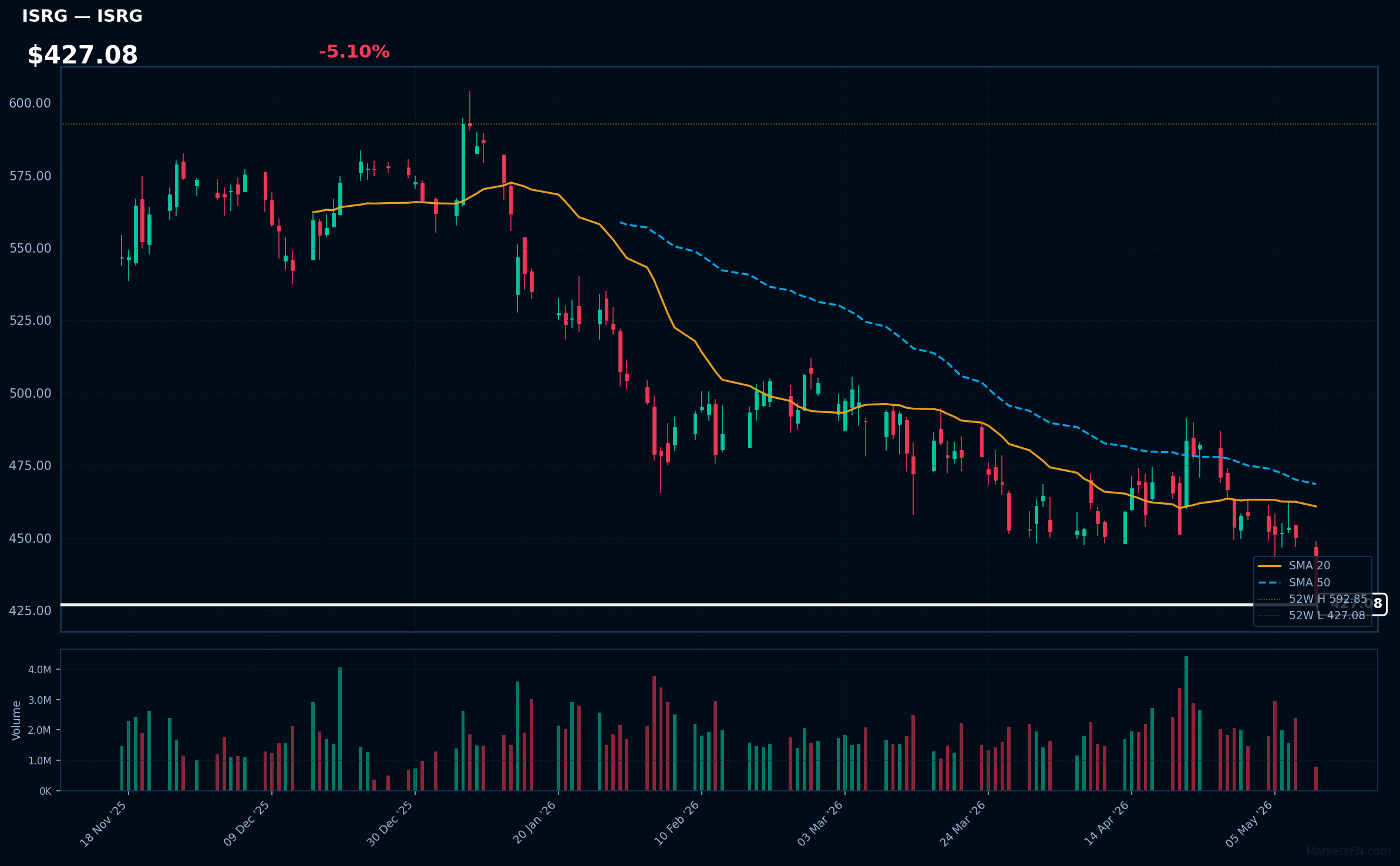 ISRG chart