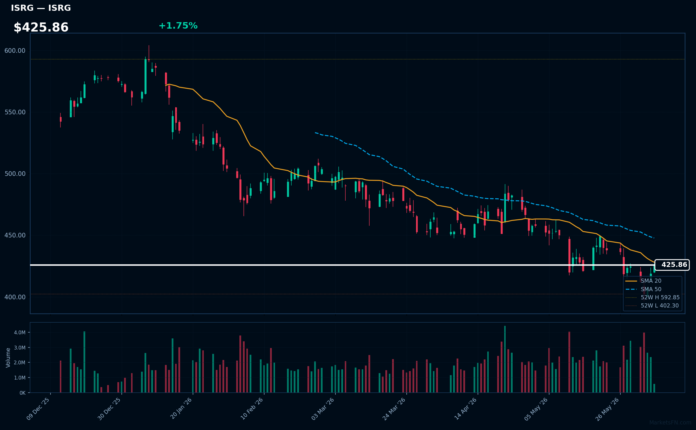 ISRG chart