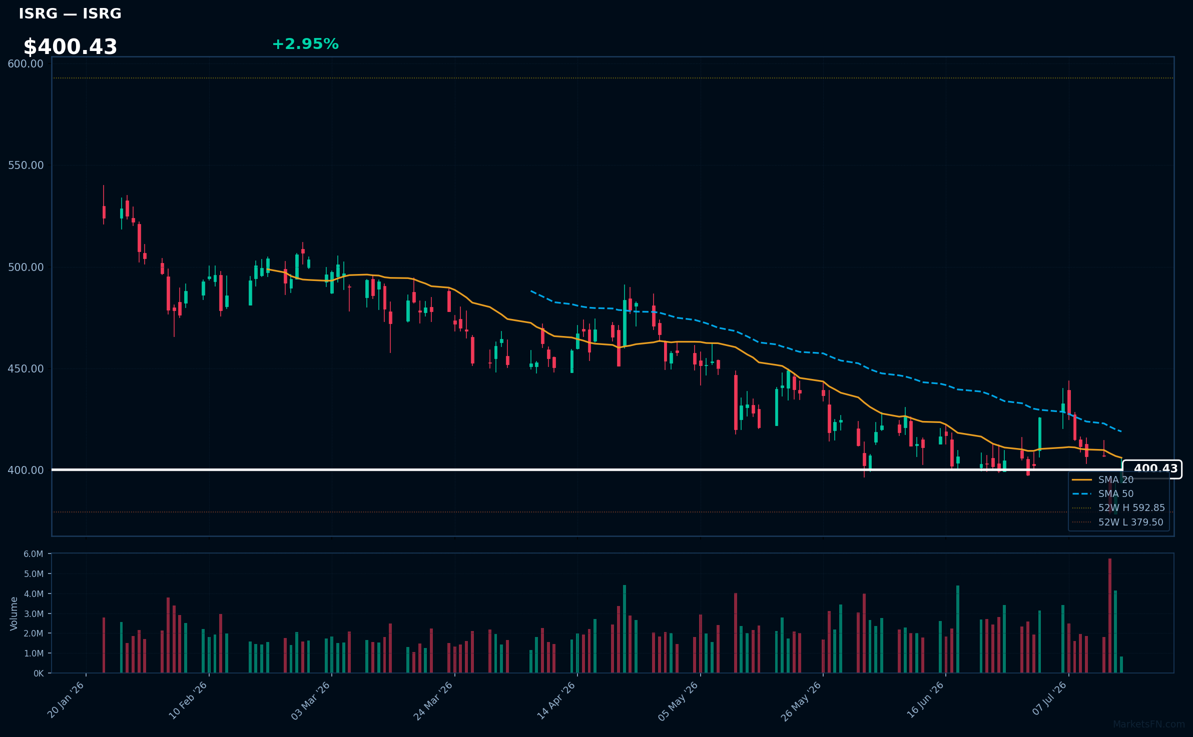 ISRG chart