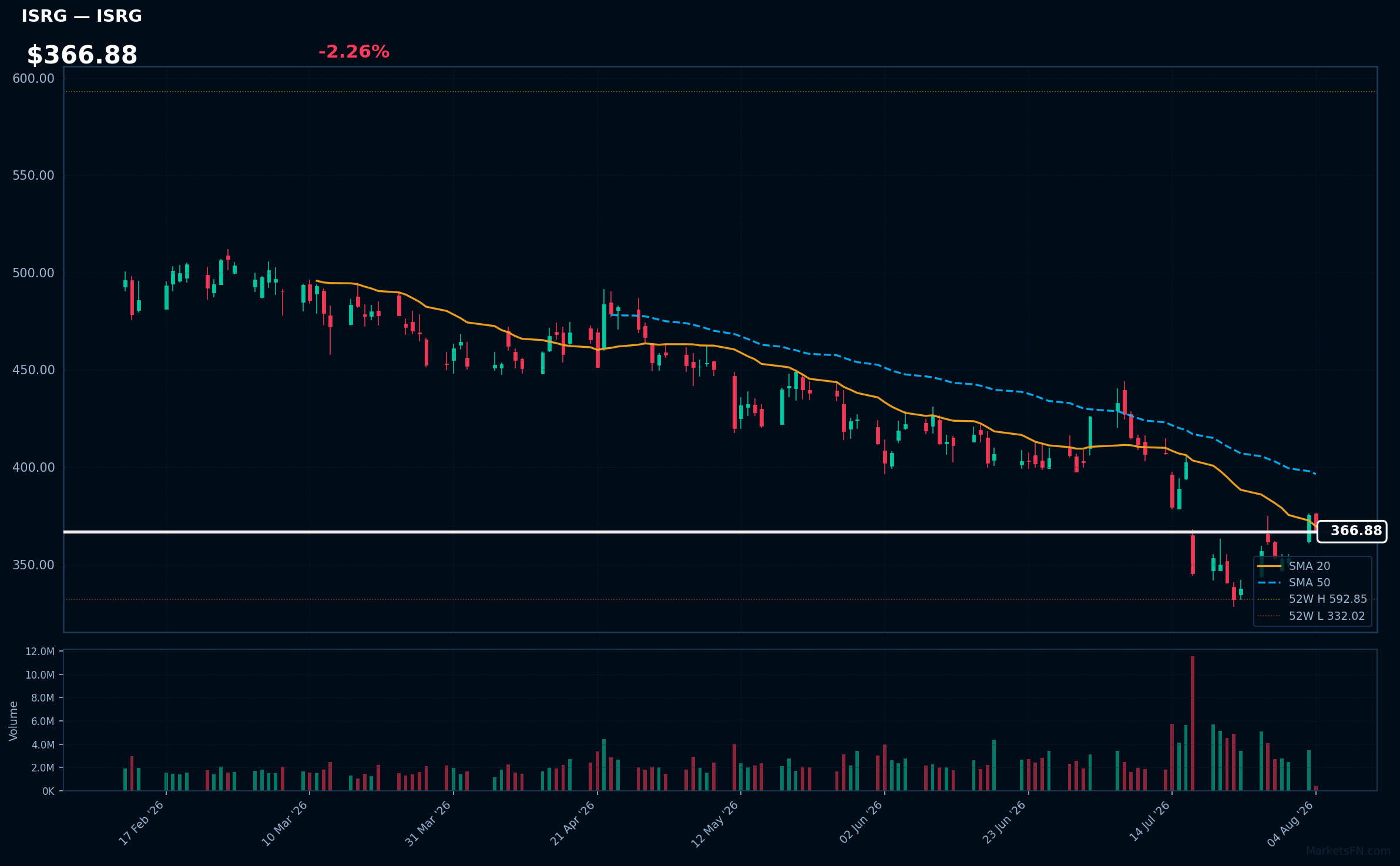 ISRG chart