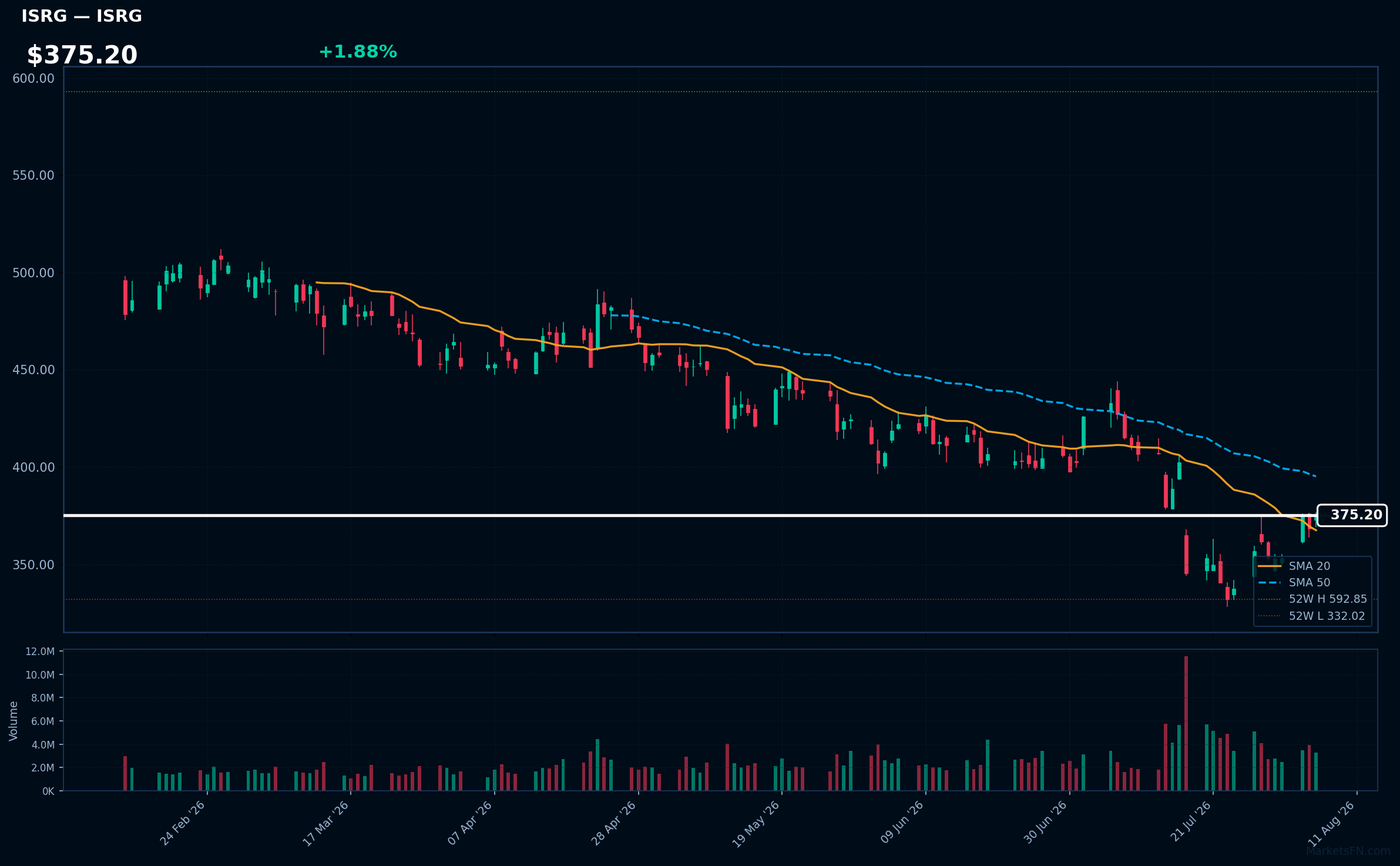 ISRG chart