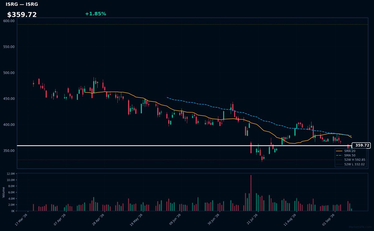 ISRG chart