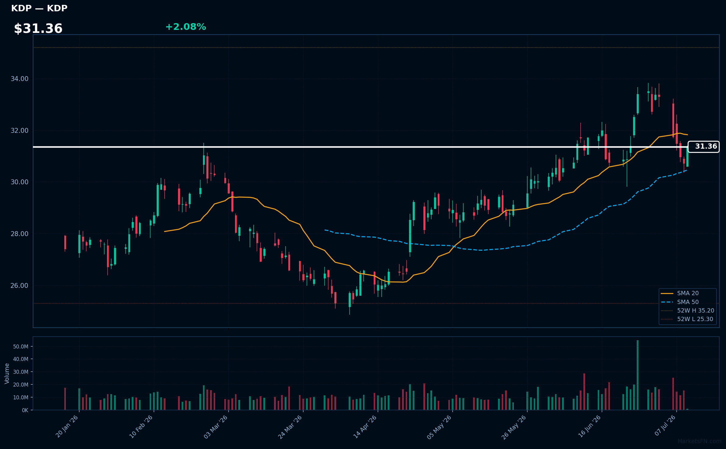 KDP chart