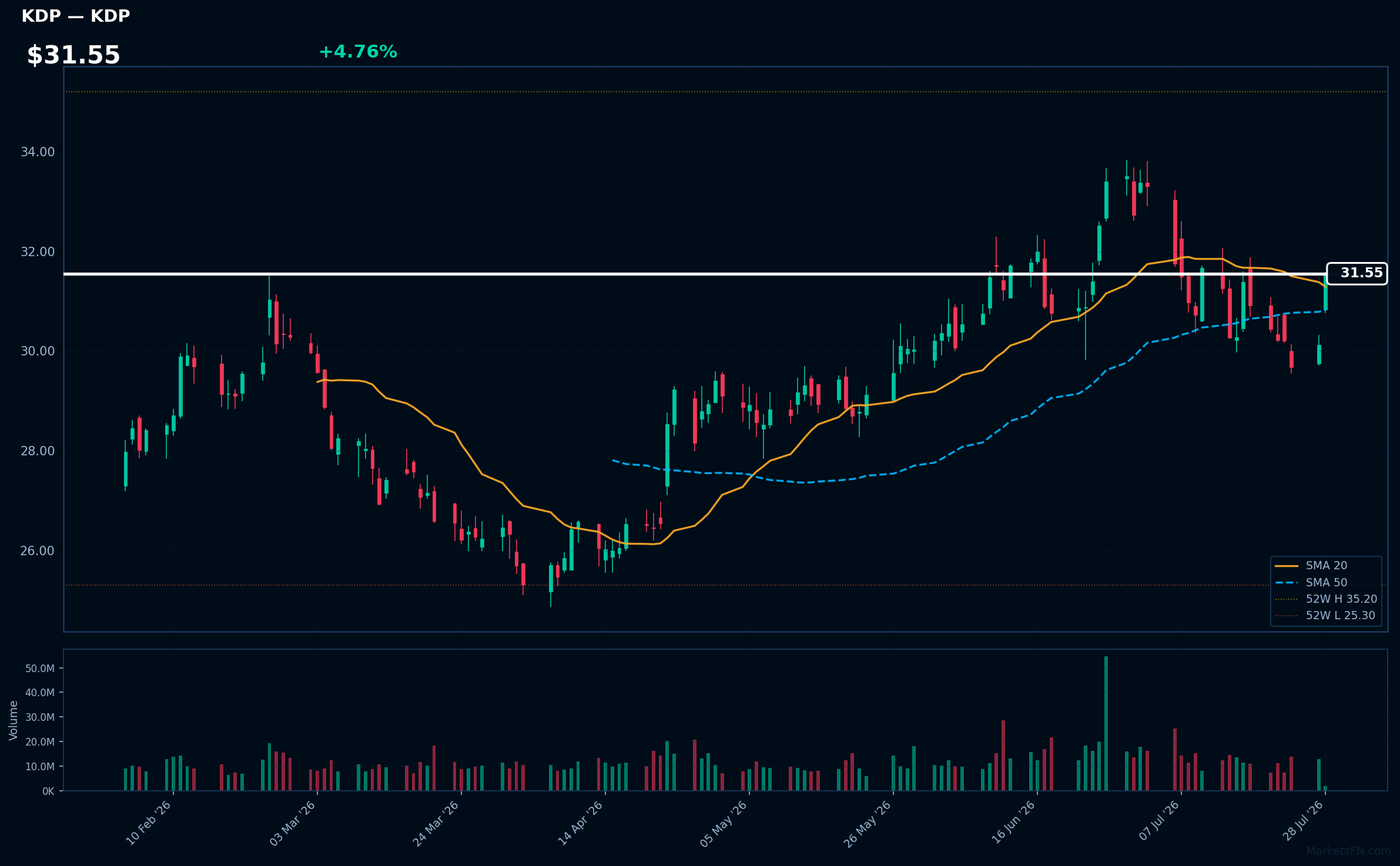 KDP chart