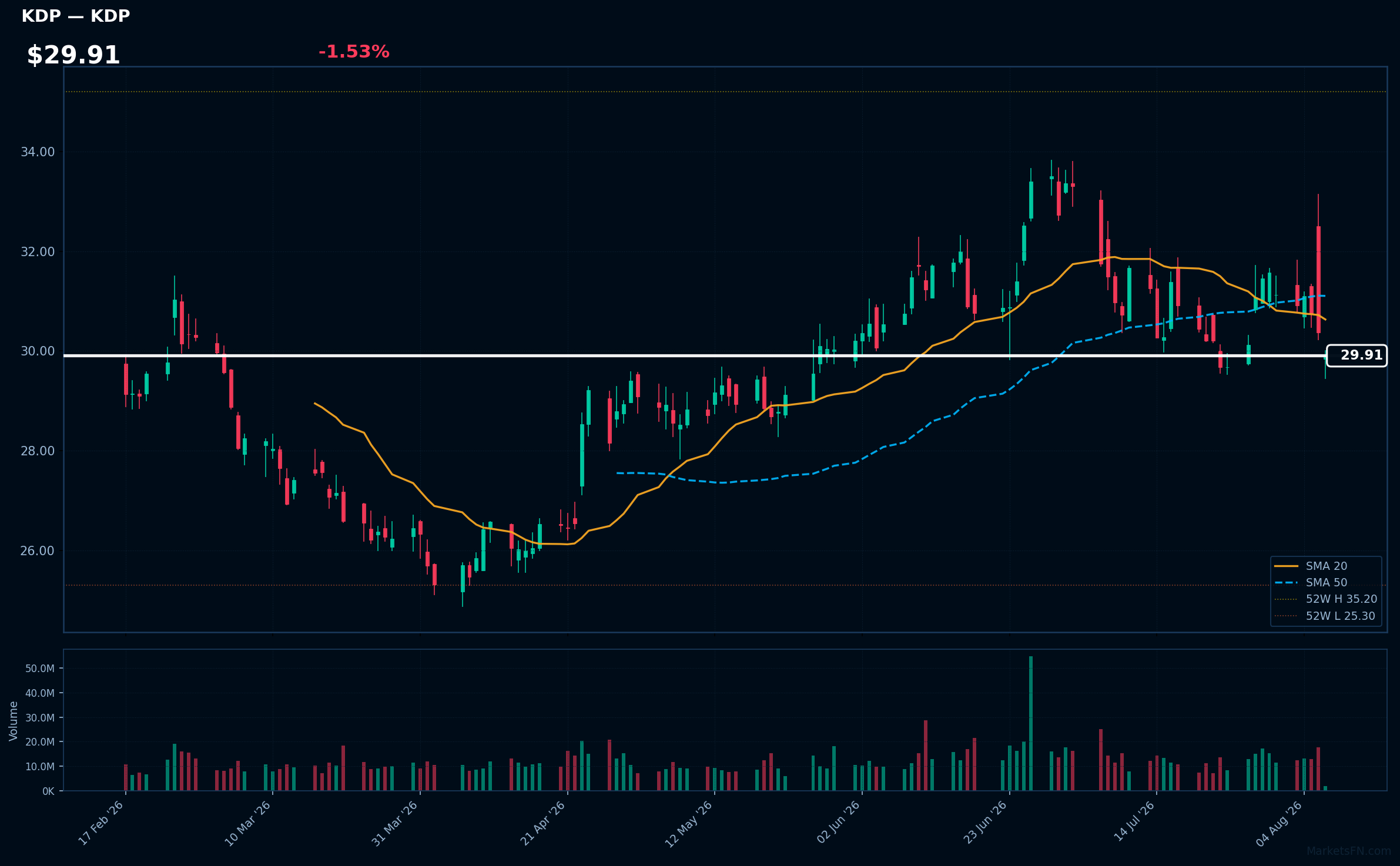 KDP chart