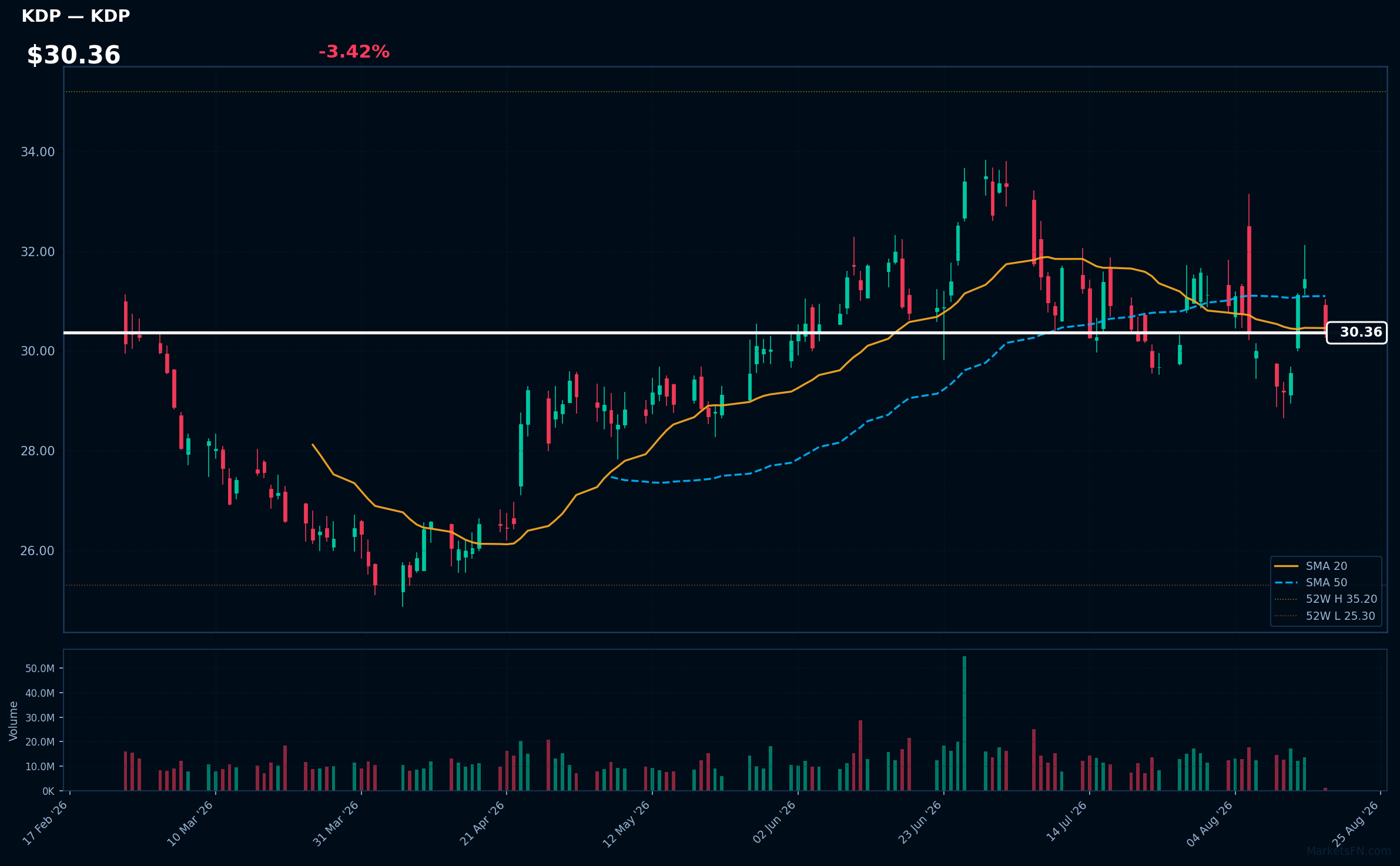 KDP chart