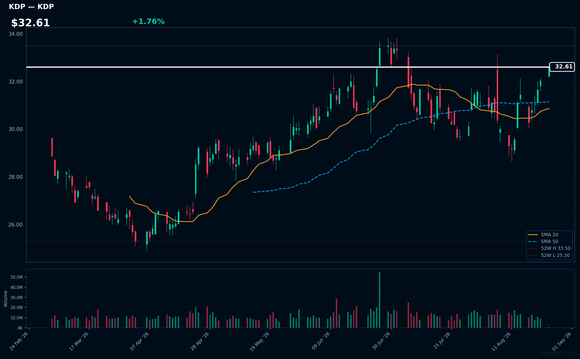 KDP chart