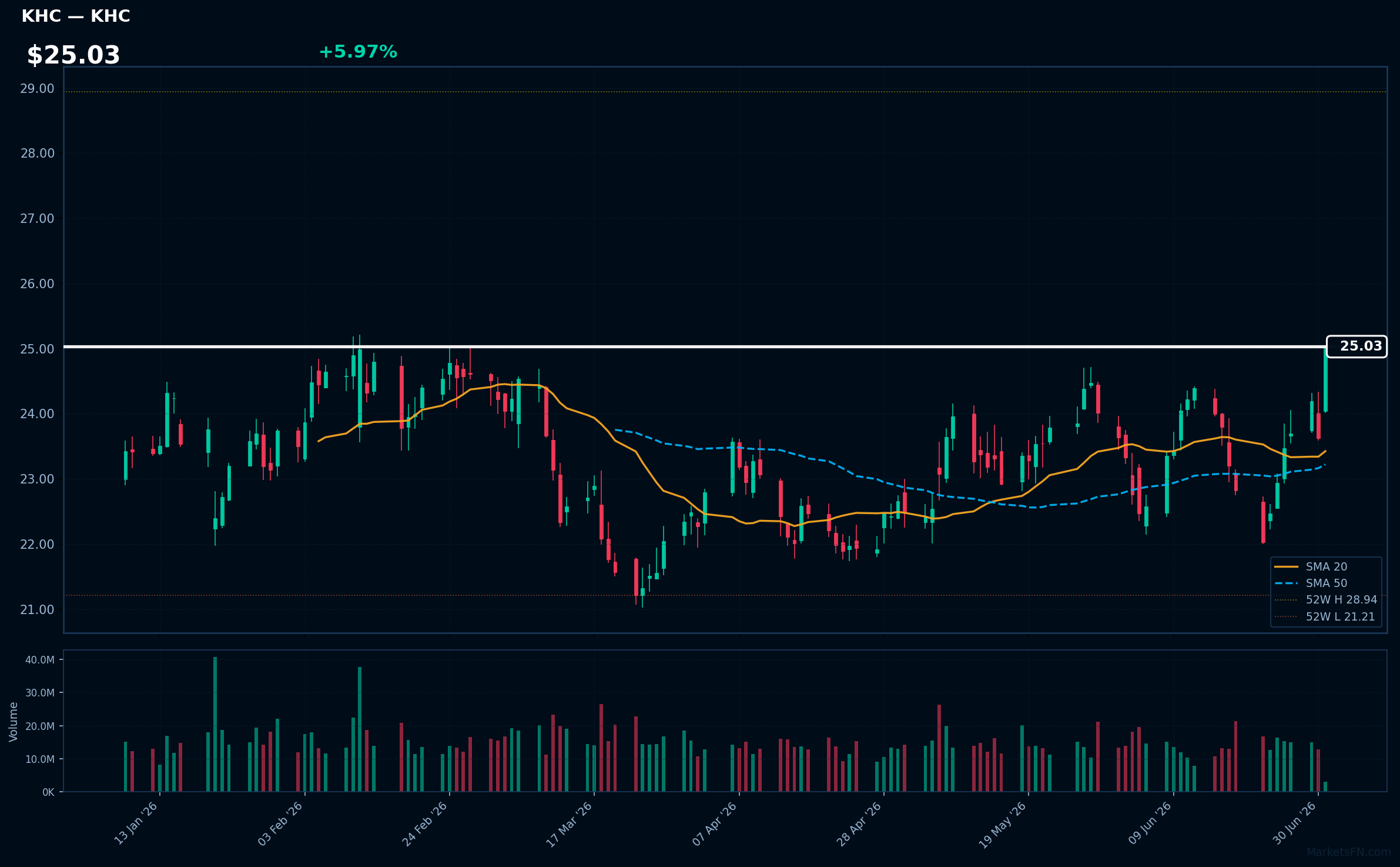 KHC chart