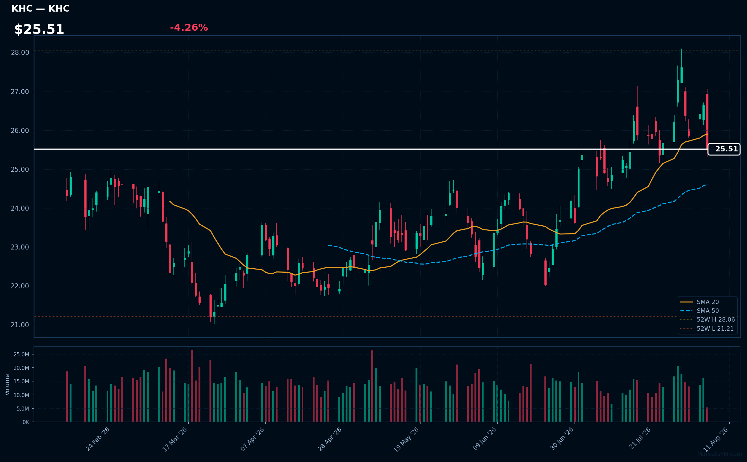 KHC chart