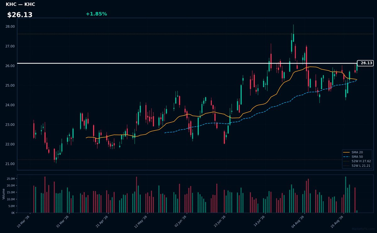 KHC chart