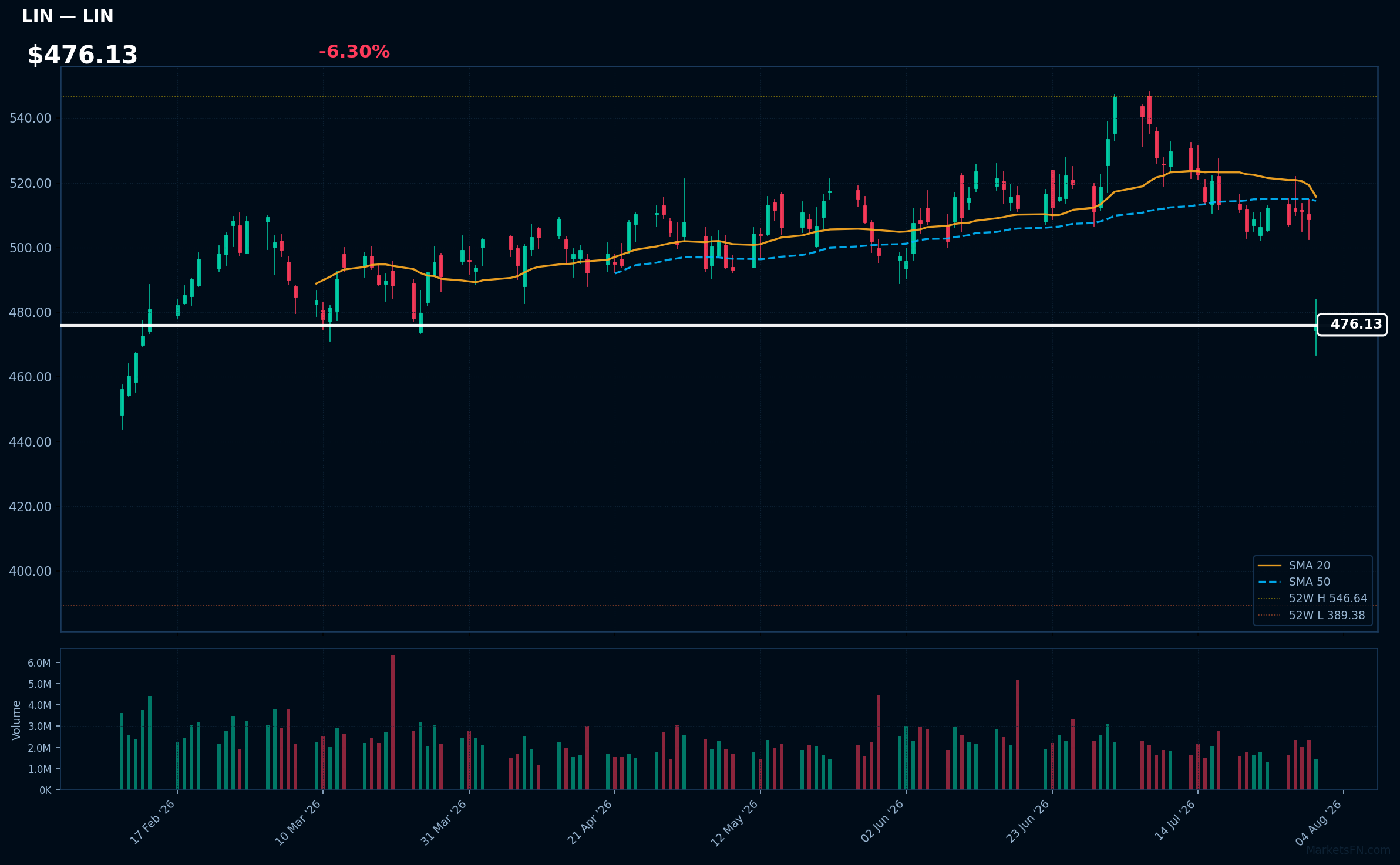 LIN chart