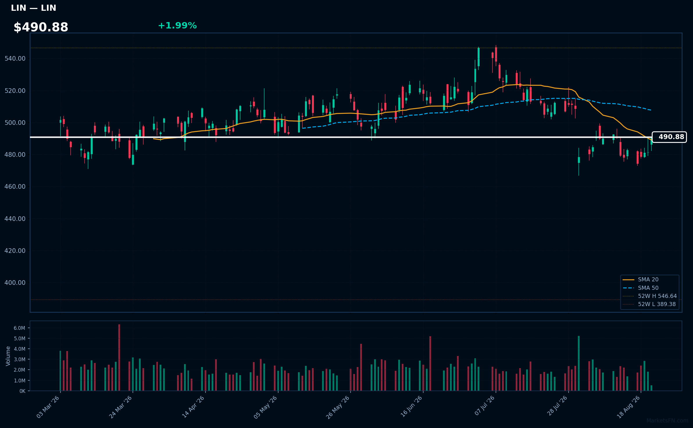 LIN chart