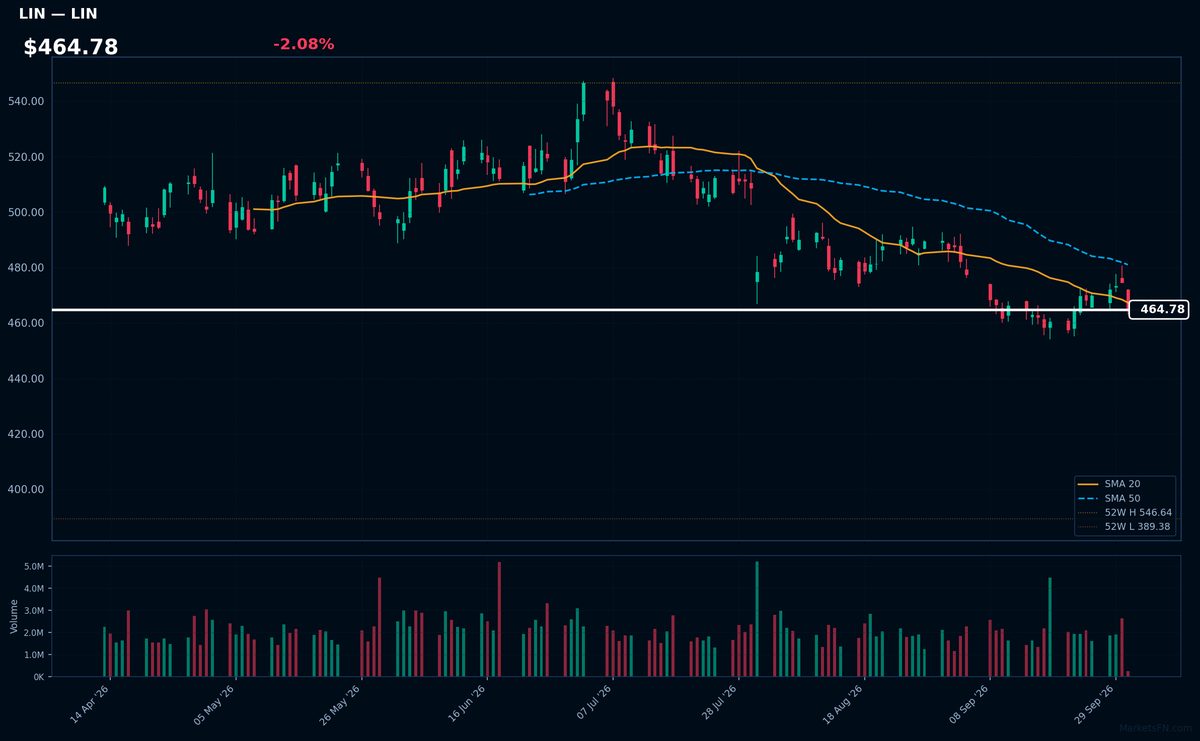 LIN chart