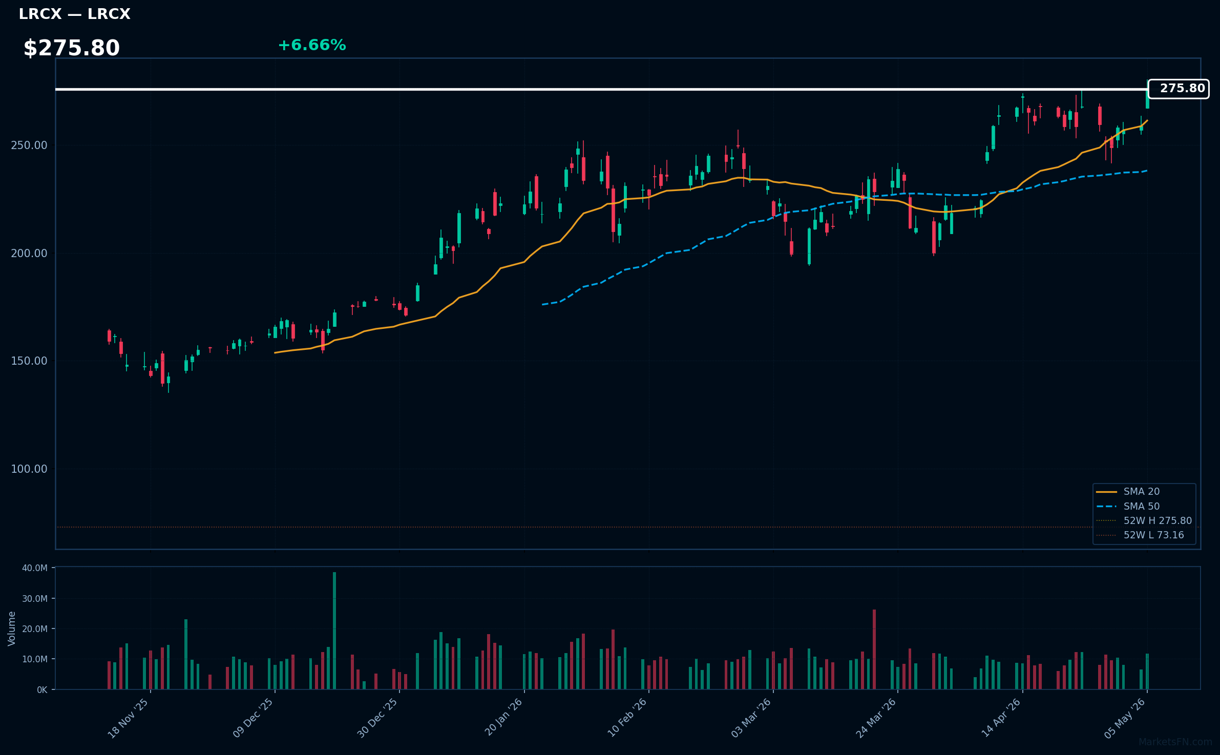 LRCX chart