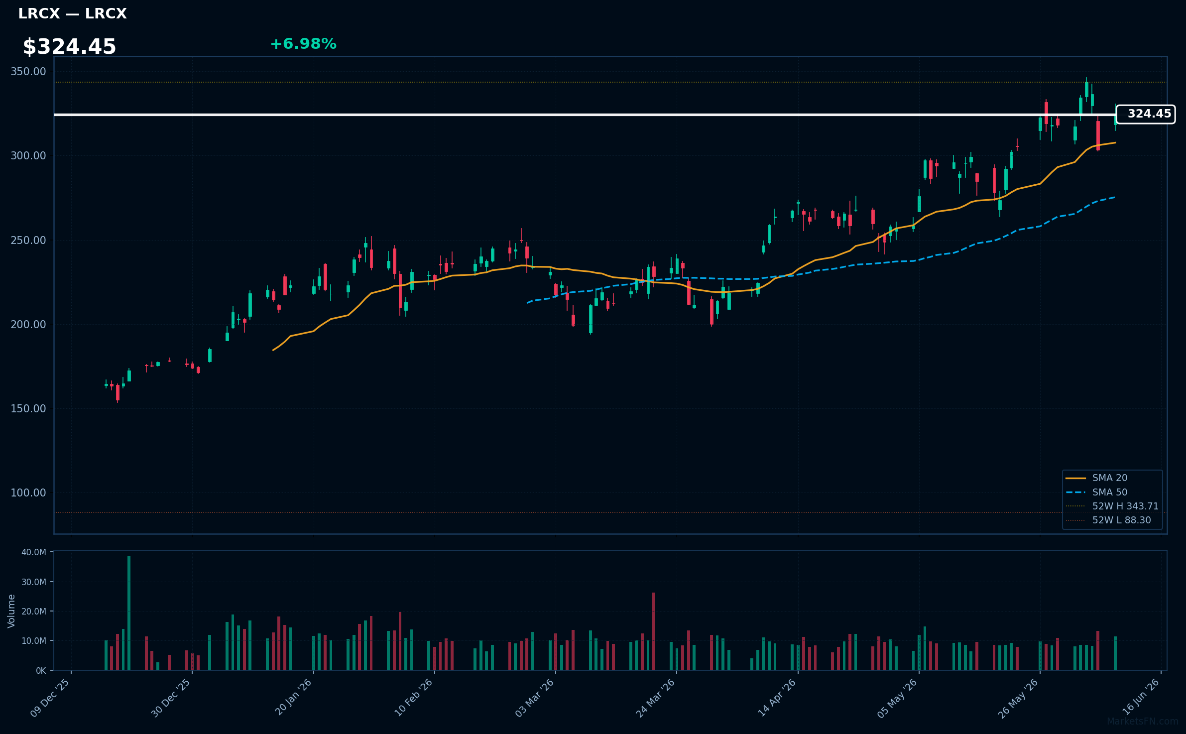 LRCX chart
