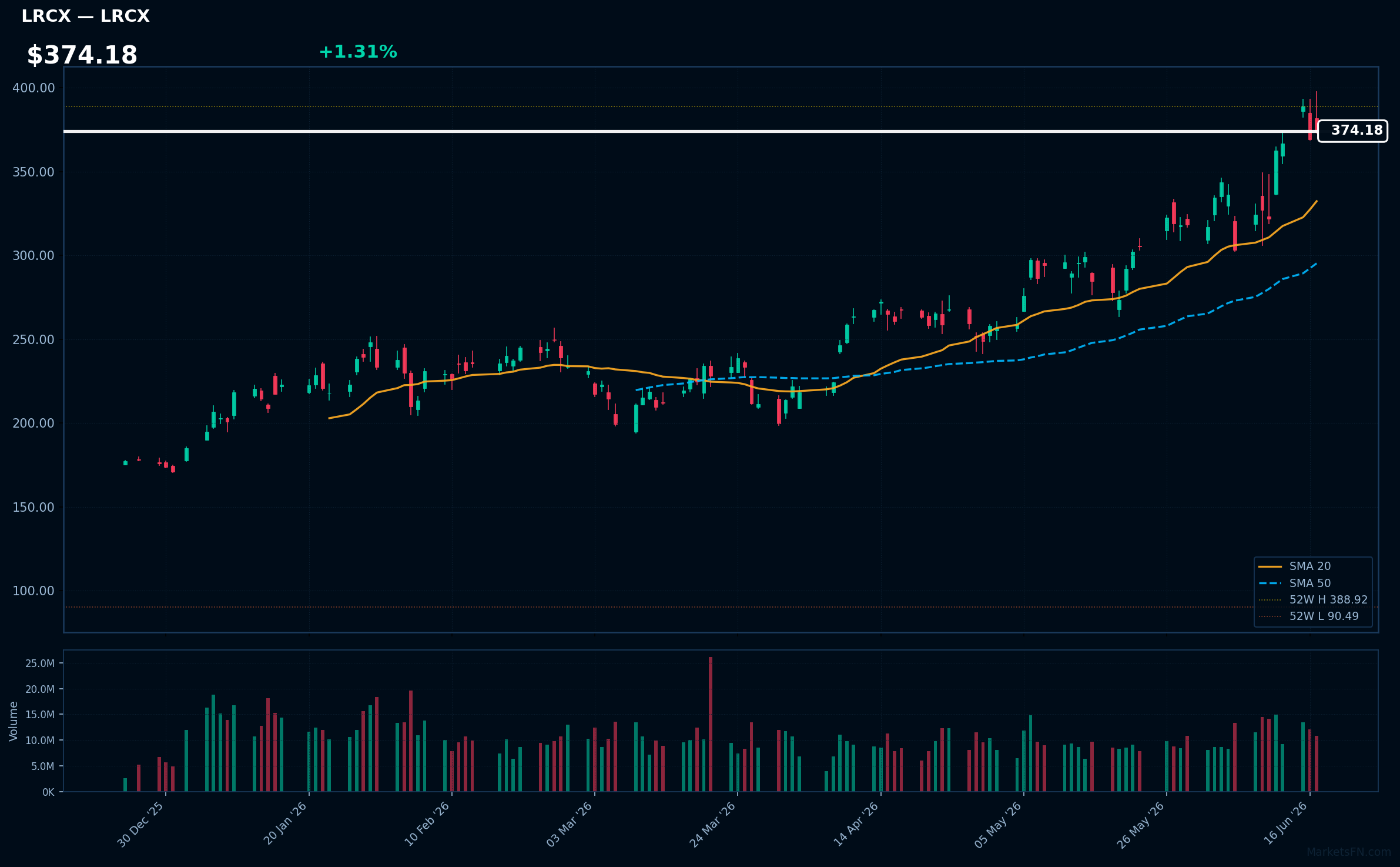 LRCX chart