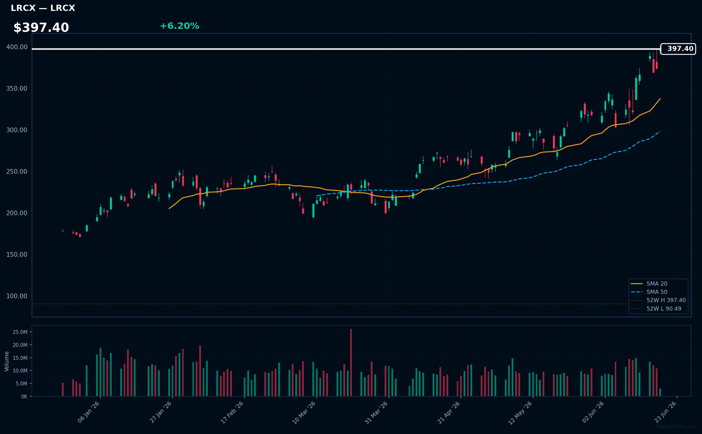 LRCX chart
