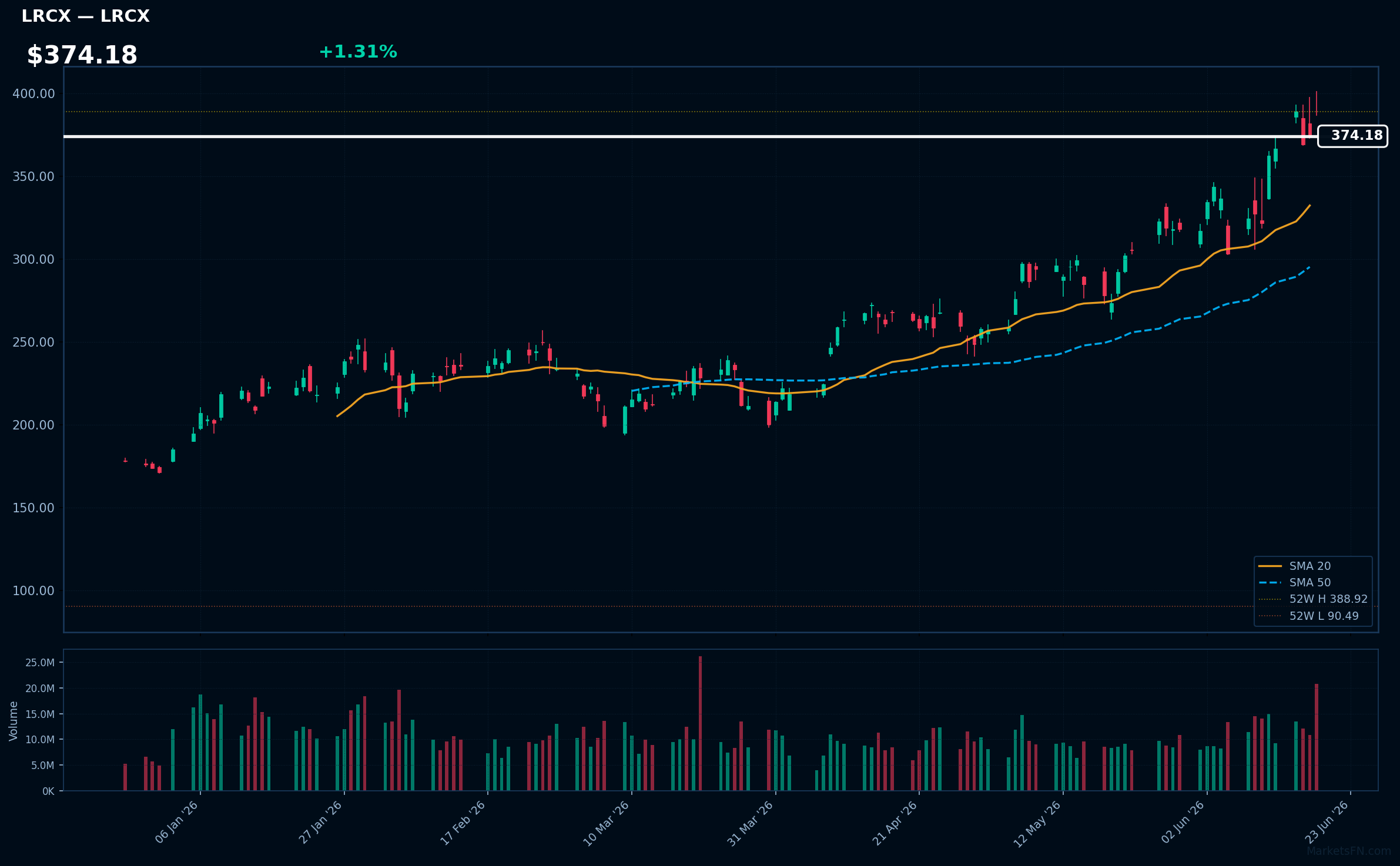 LRCX chart