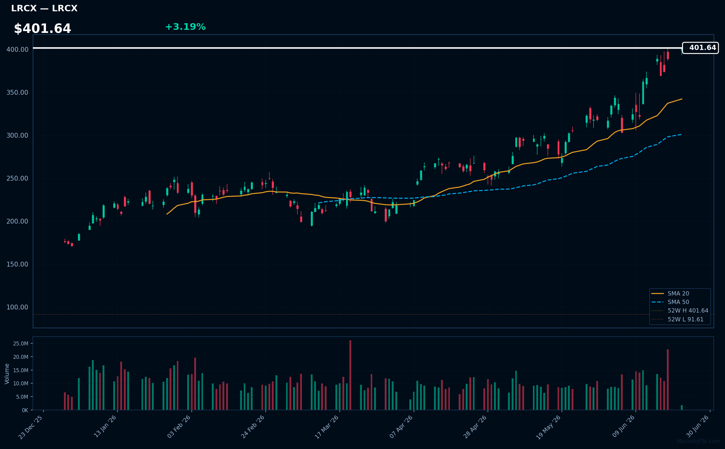 LRCX chart